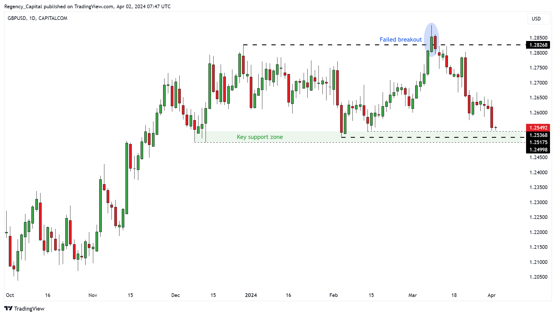 CAPITALCOM:GBPUSD Chart Image by Regency_Capital