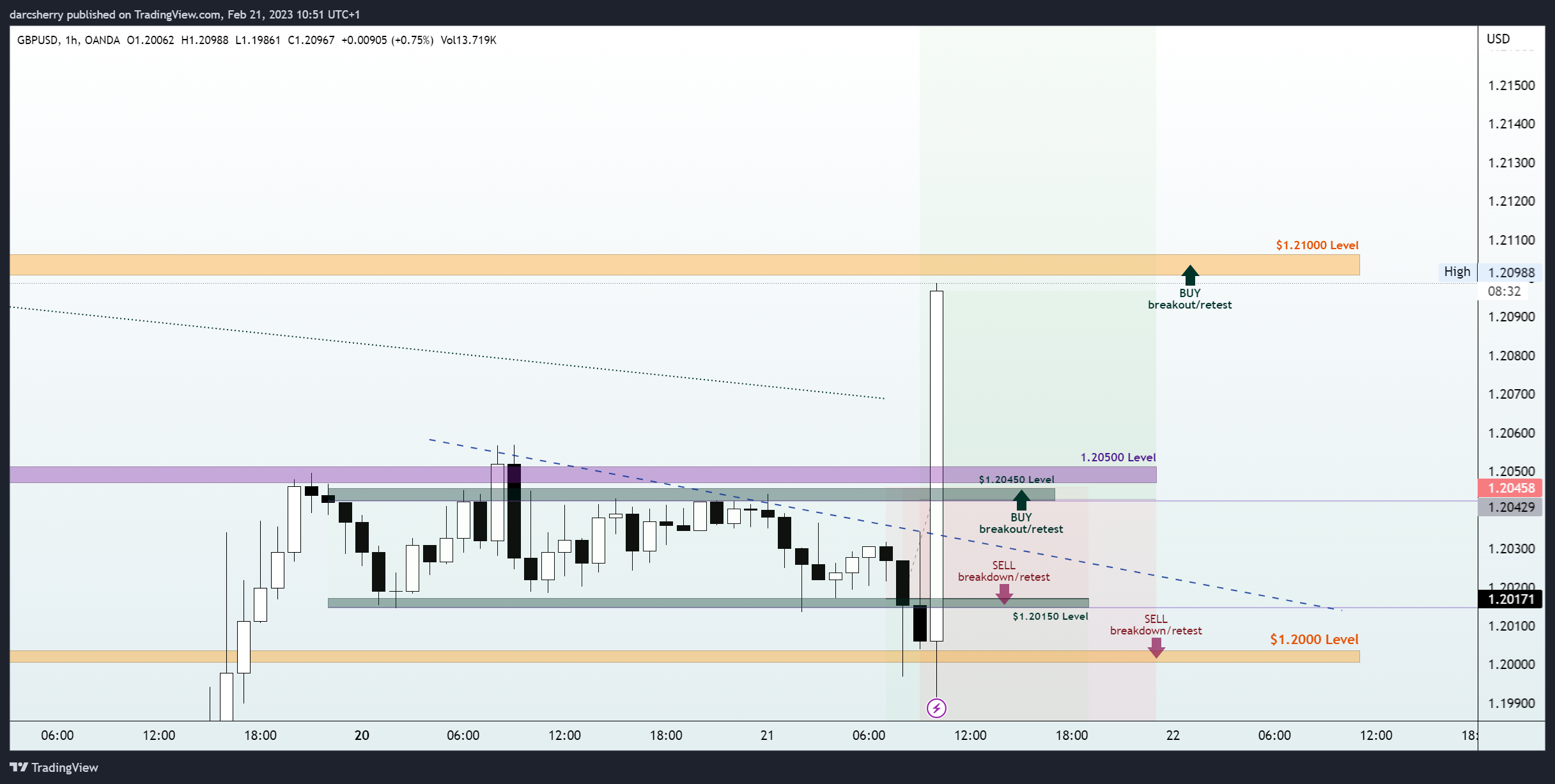 OANDA:GBPUSD Chart Image by darcsherry