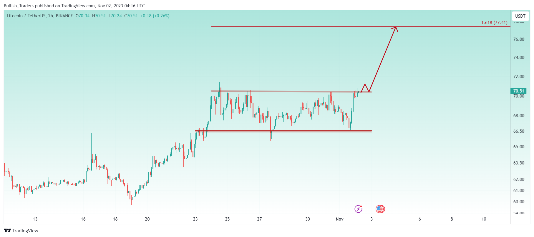 BINANCE:LTCUSDT Chart Image by Bullish_Traders