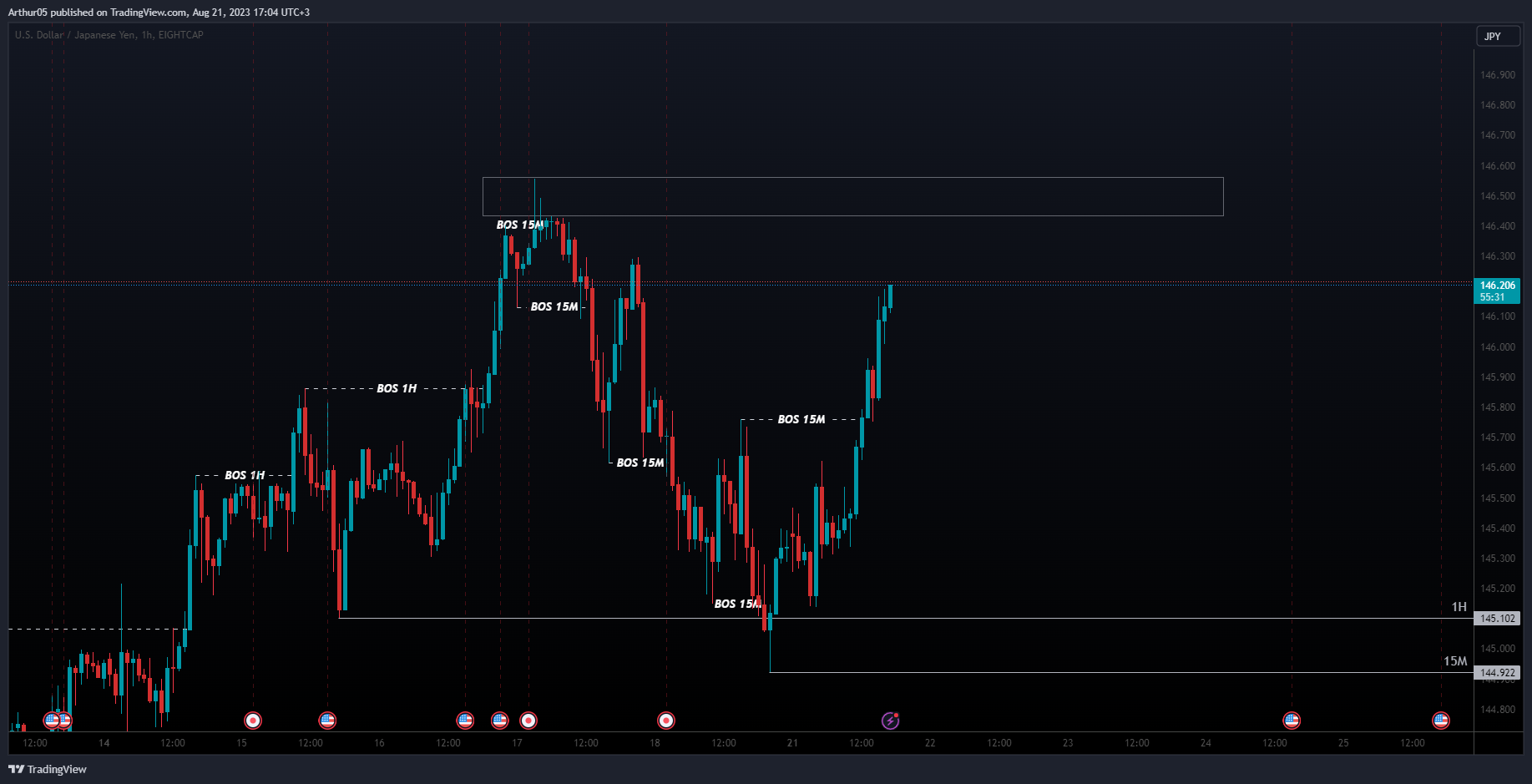 EIGHTCAP:USDJPY Chart Image by Arthur05