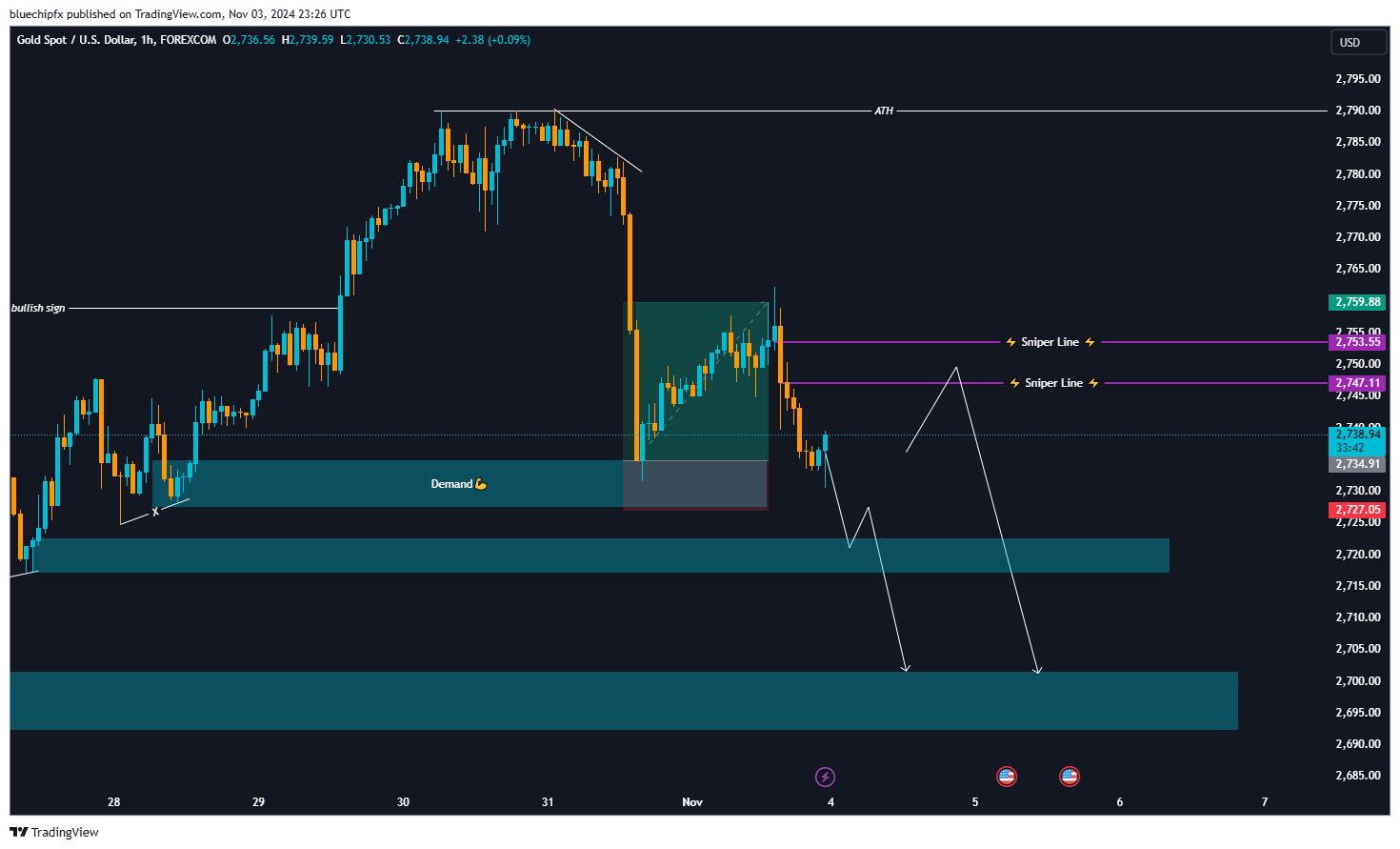 FOREXCOM:XAUUSD Chart Image by bluechipfx