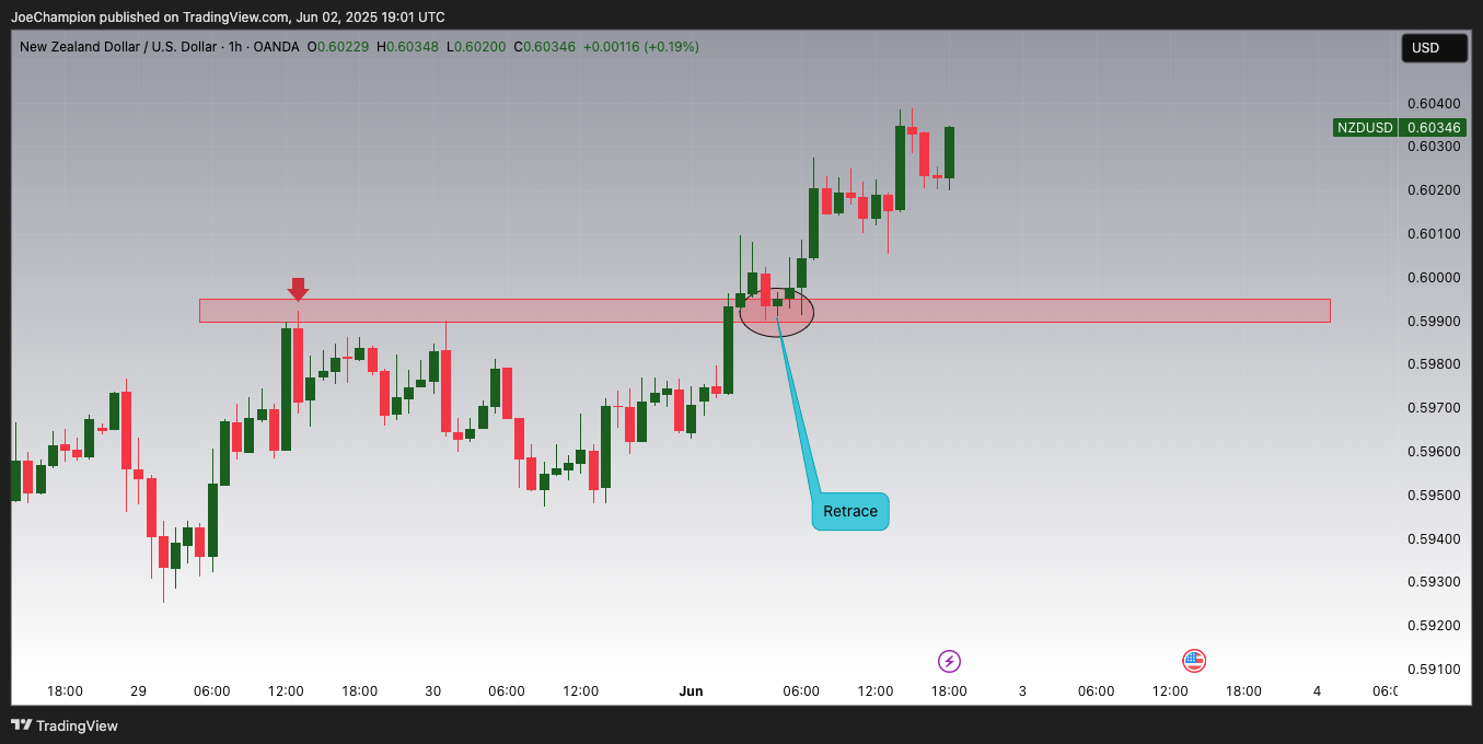 OANDA:NZDUSD Chart Image by JoeChampion