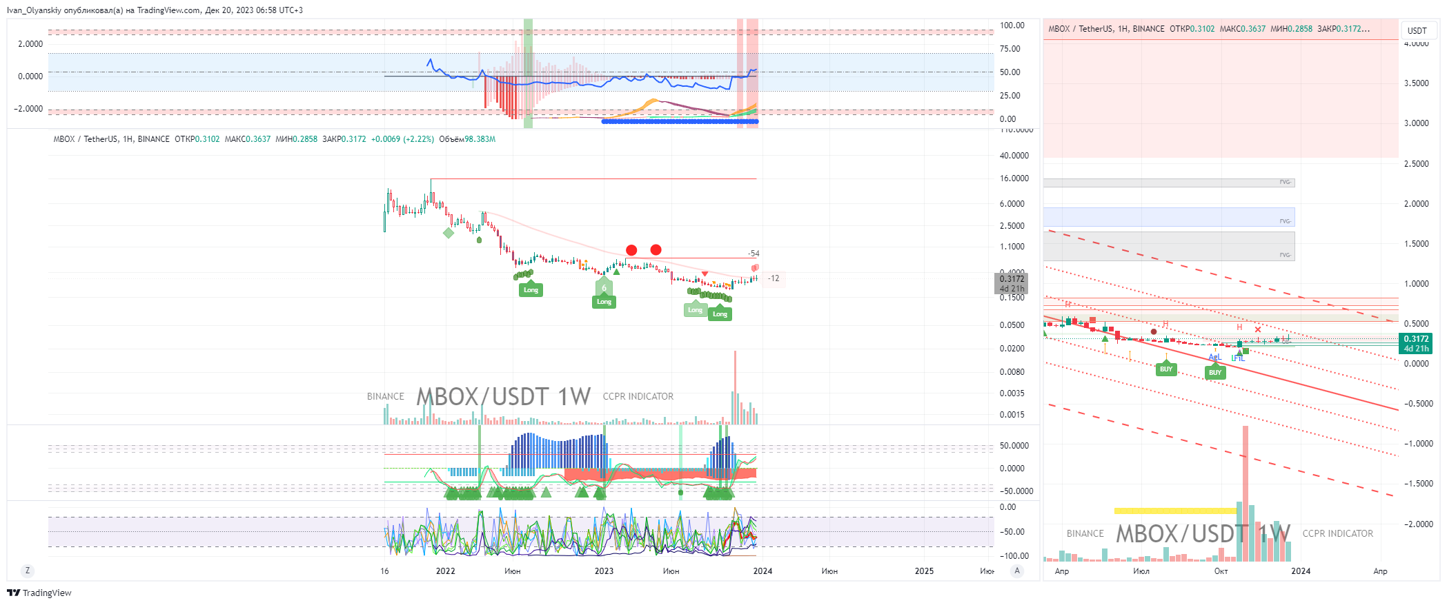 BINANCE:MBOXUSDT Chart Image by Ivan_Olyanskiy