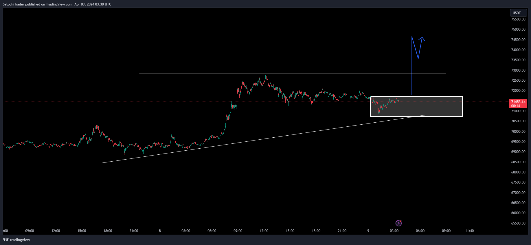 BINANCE:BTCUSDT Chart Image by SatochiTrader