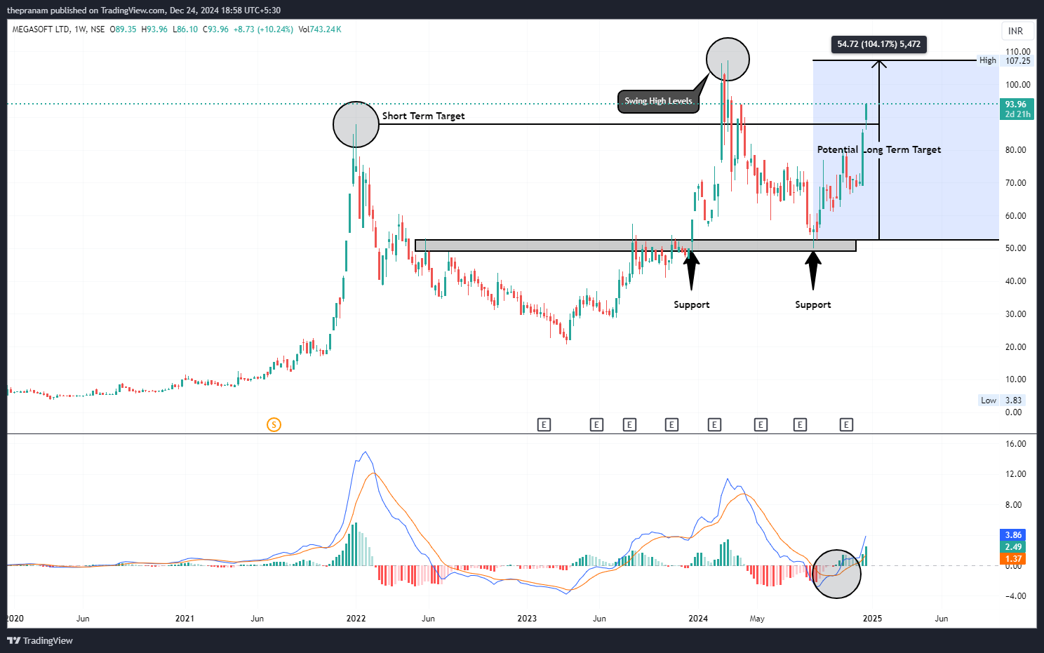 NSE:MEGASOFT Chart Image by thepranam