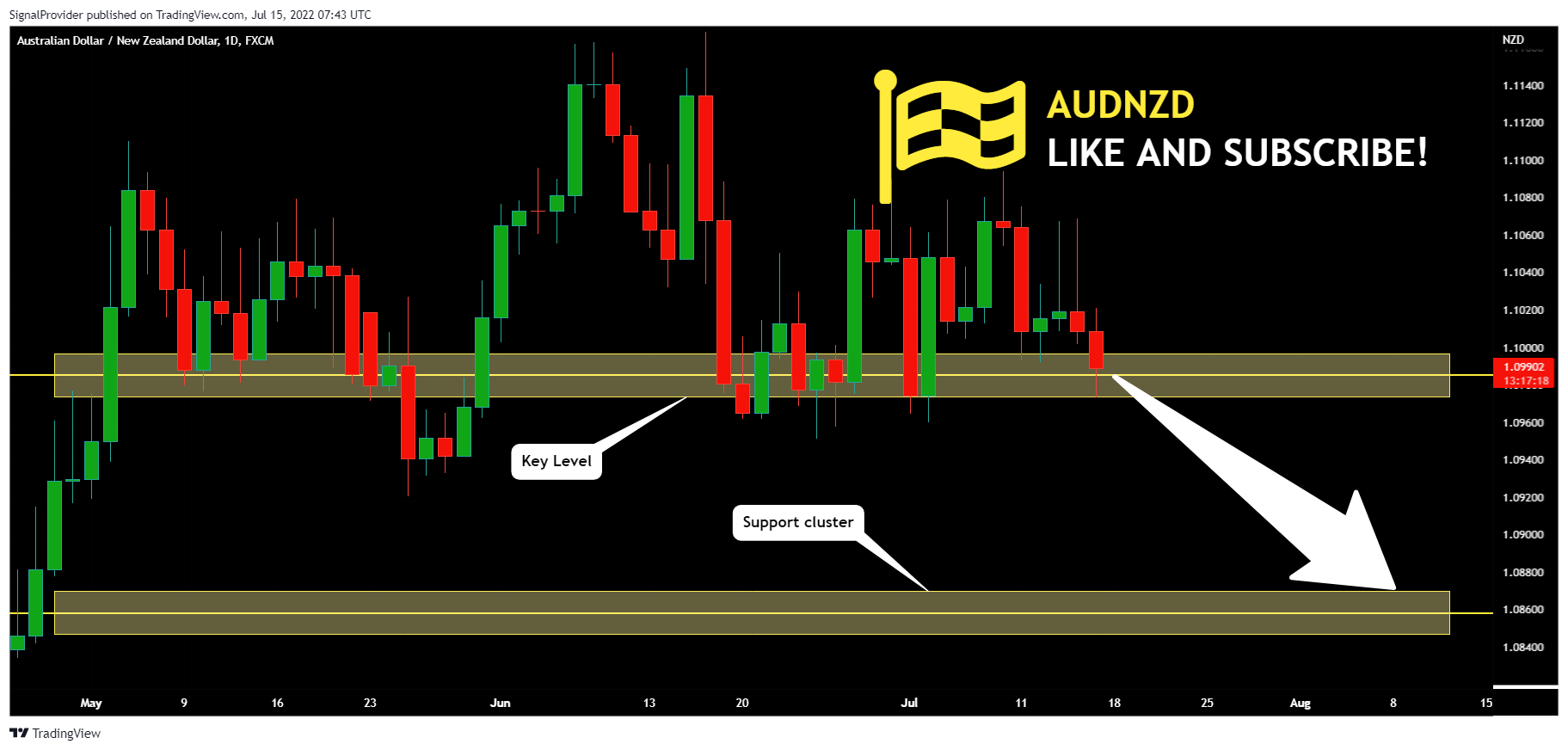 FX:AUDNZD Chart Image by SignalProvider