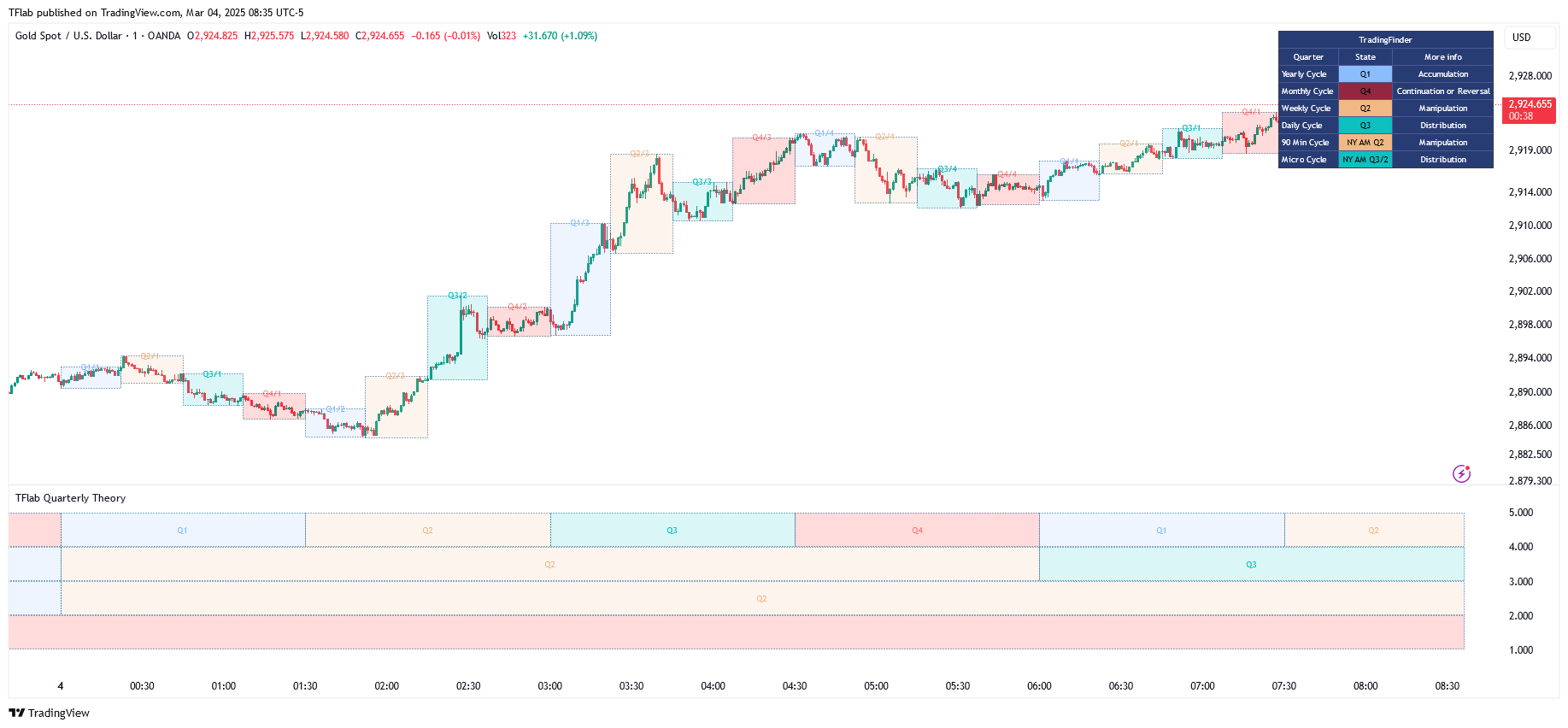 OANDA:XAUUSD Chart Image by TFlab