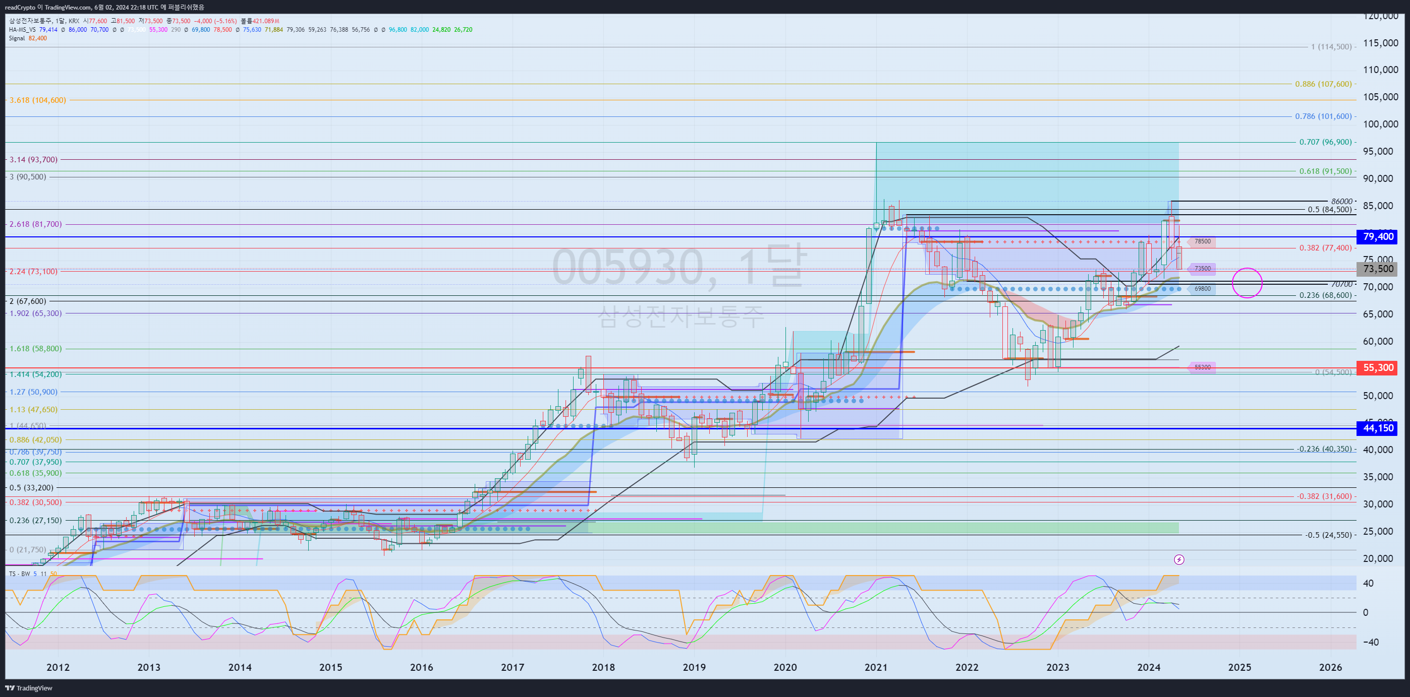 KRX:005930 Chart Image by readCrypto