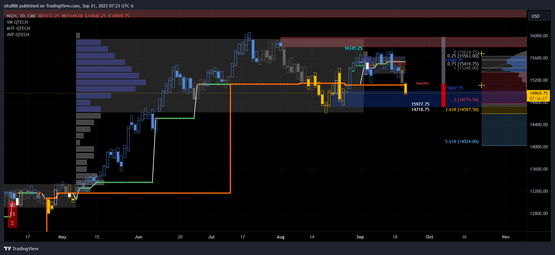 CME_MINI:NQ1! Chart Image by situ886