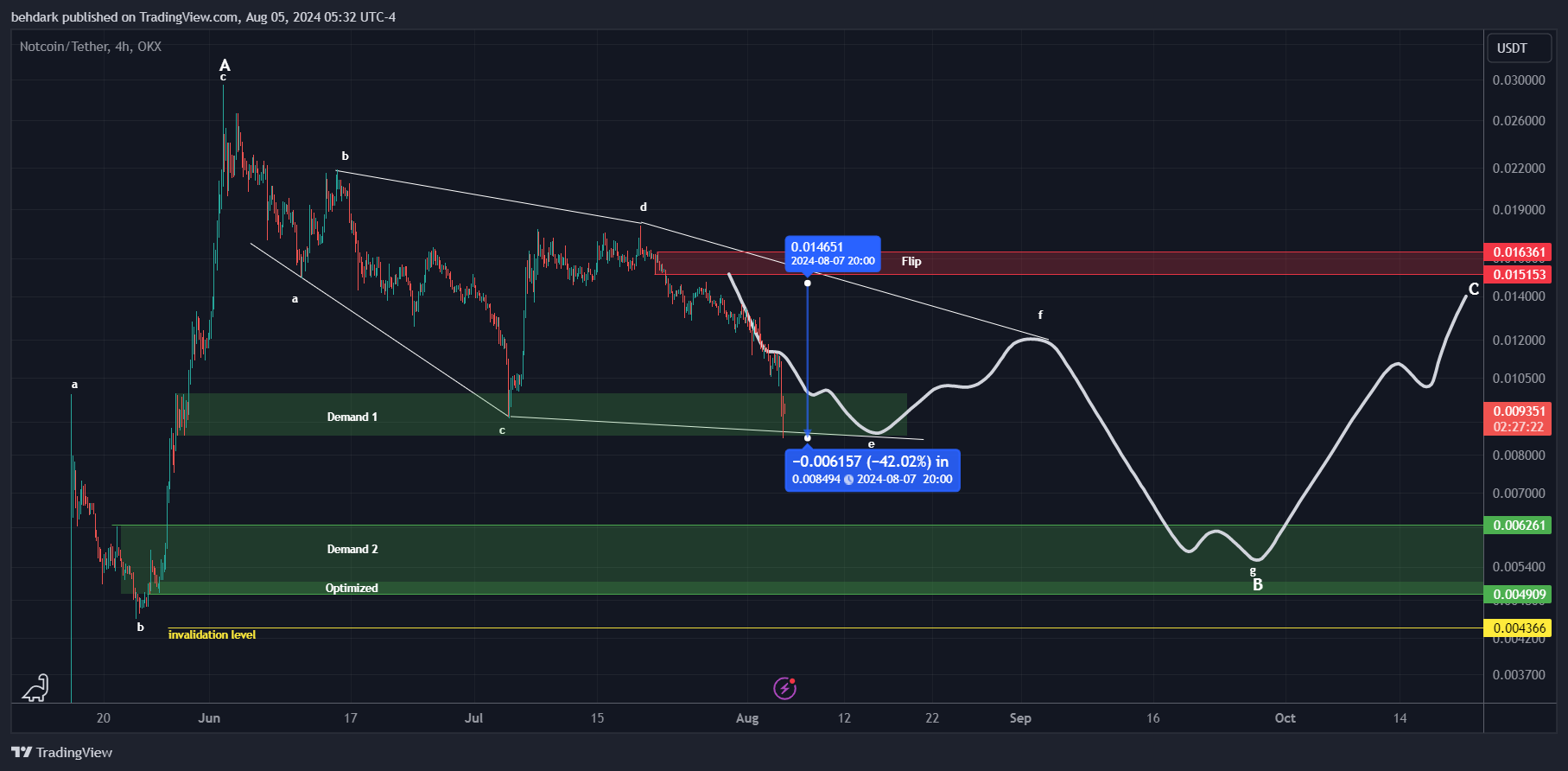 OKX:NOTUSDT Chart Image by behdark