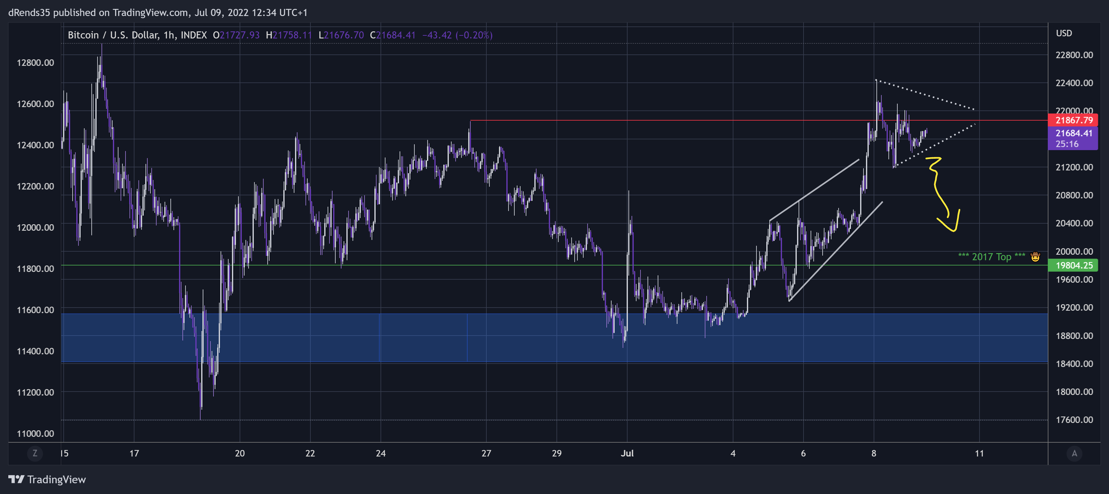 INDEX:BTCUSD Chart Image by dRends35