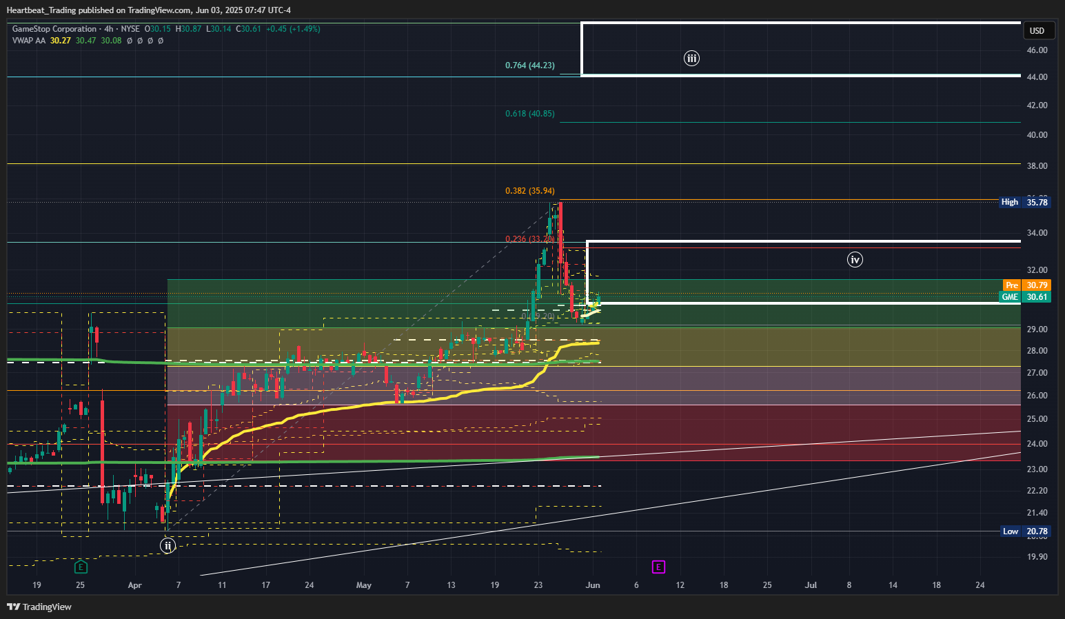 BATS:GME Chart Image by Heartbeat_Trading