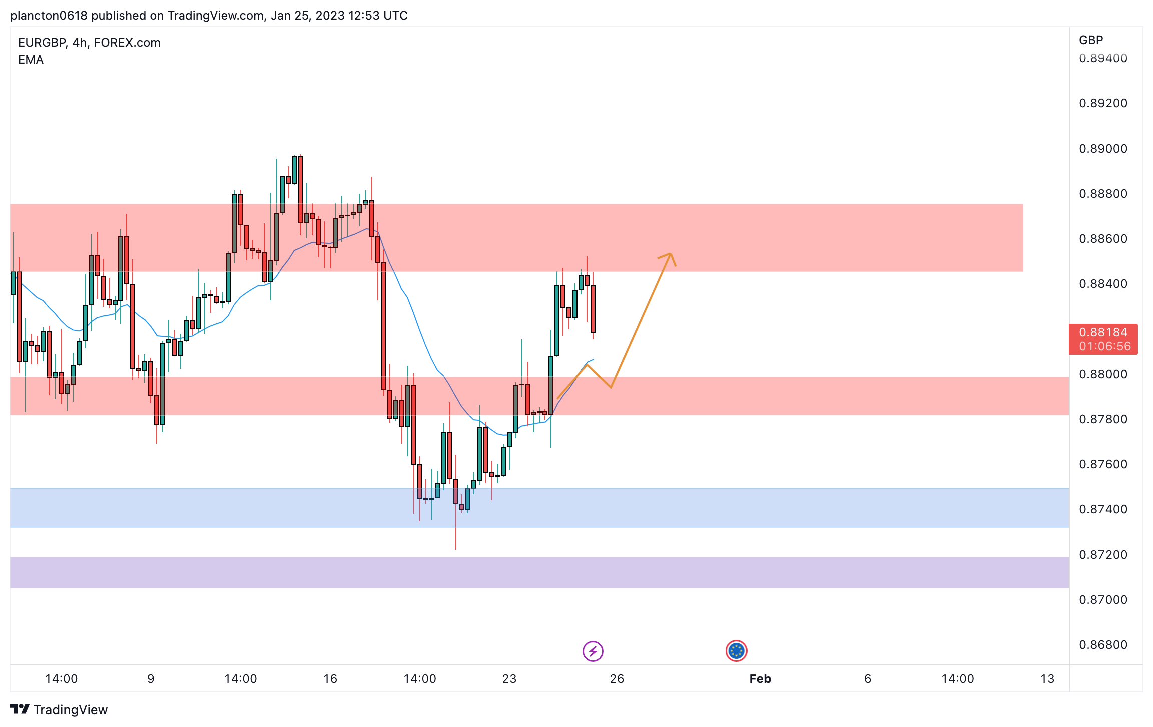 FOREXCOM:EURGBP Chart Image by InkyGrip