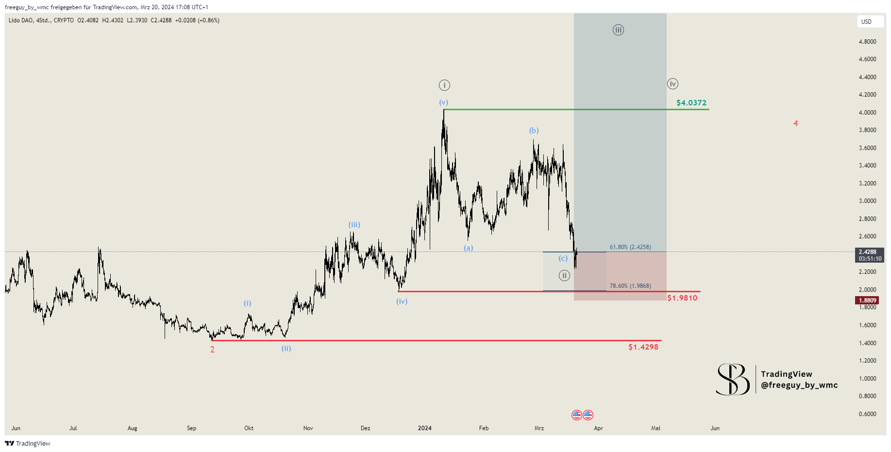 CRYPTO:LDOUSD Chart Image by freeguy_by_wmc