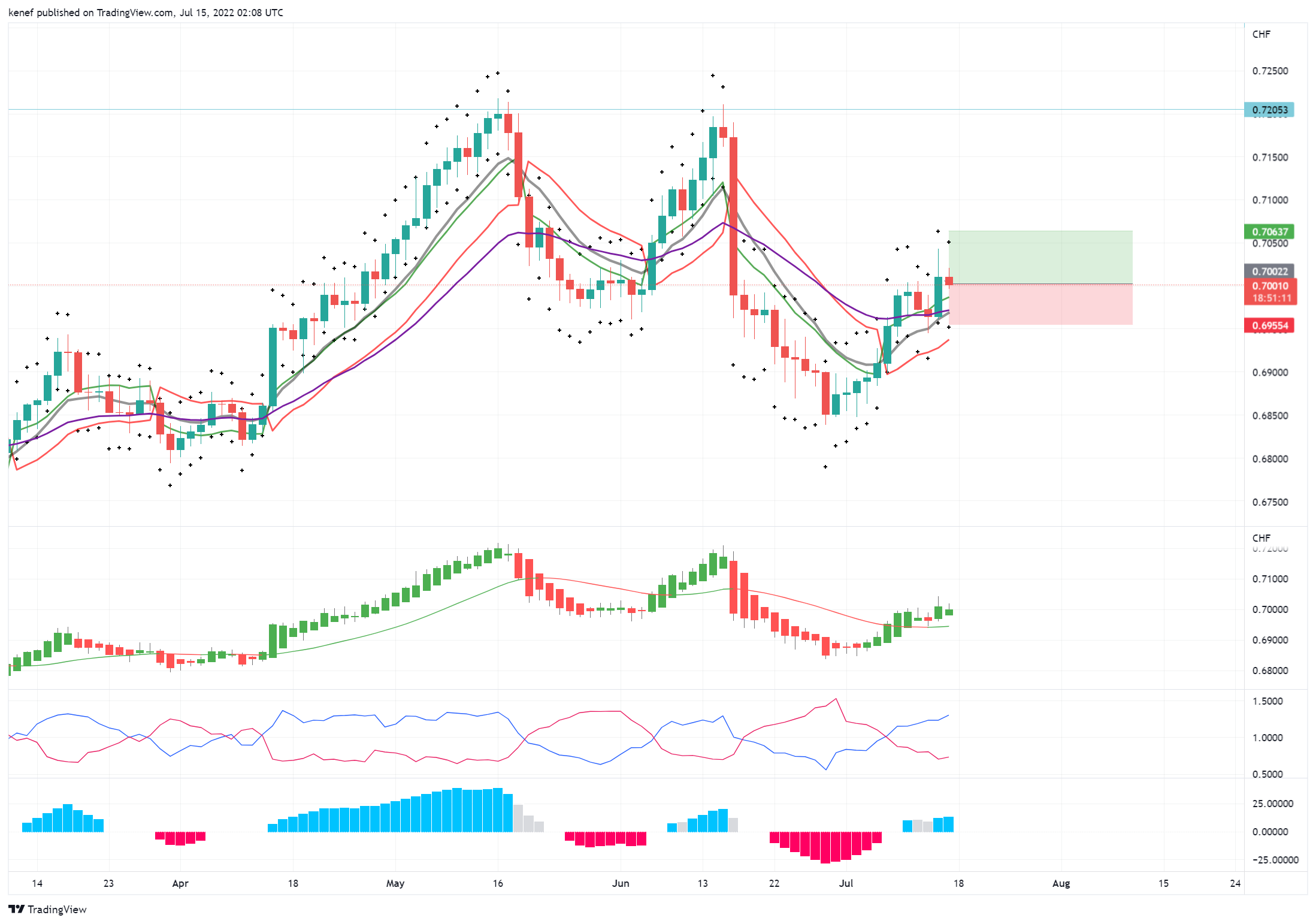 OANDA:SGDCHF Chart Image by kenef