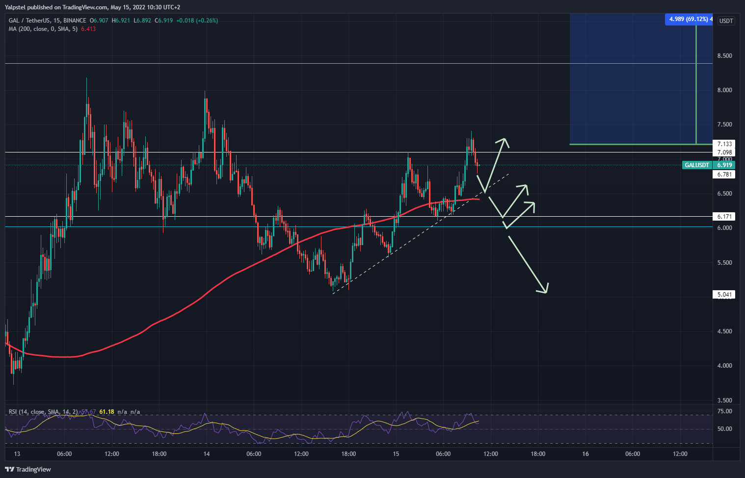 BINANCE:GALUSDT Chart Image by Yalpstel
