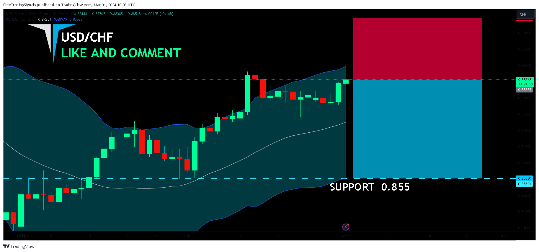 FX:USDCHF Chart Image by EliteTradingSignals