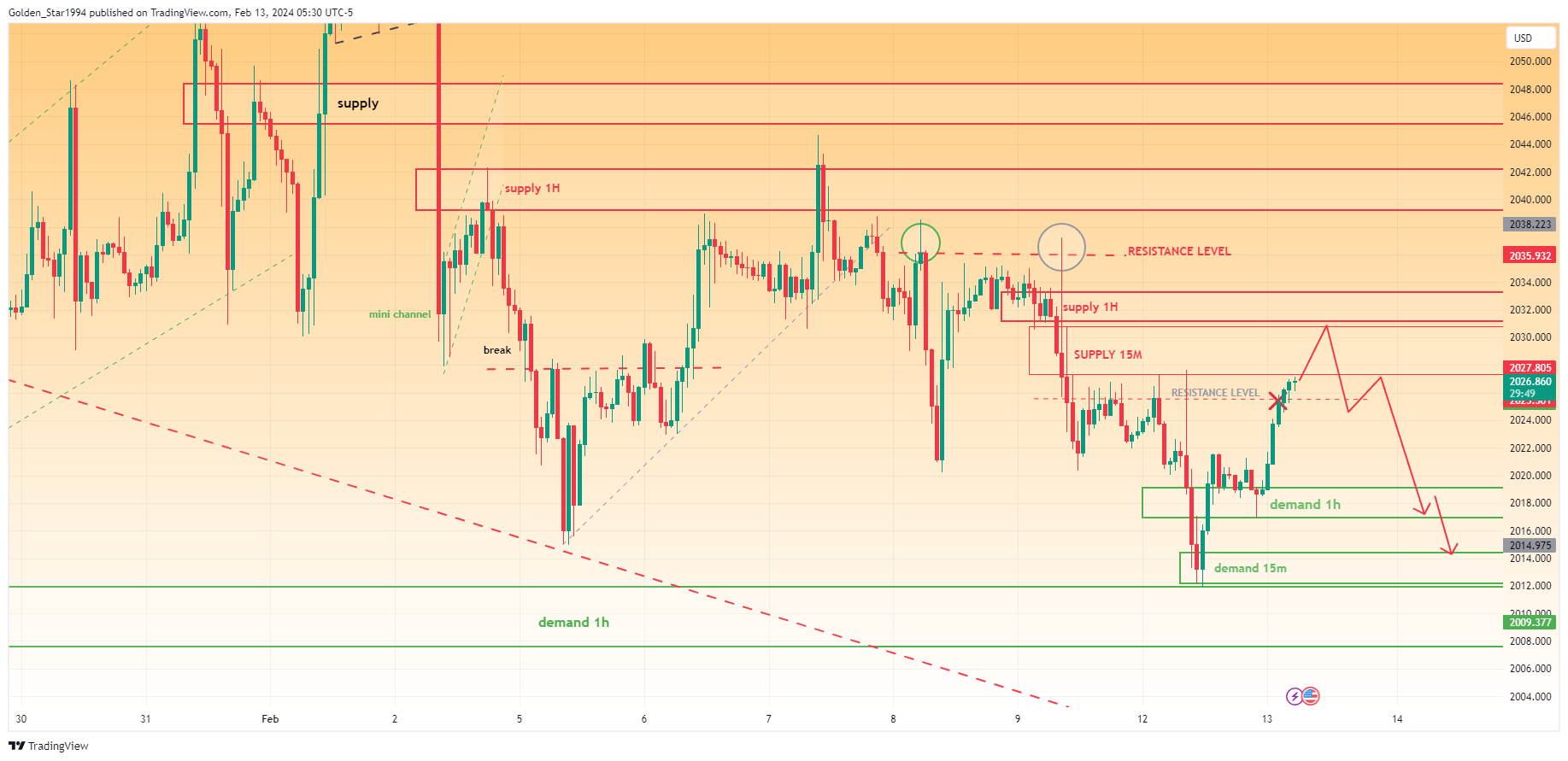 OANDA:XAUUSD Chart Image by Golden_Star1994