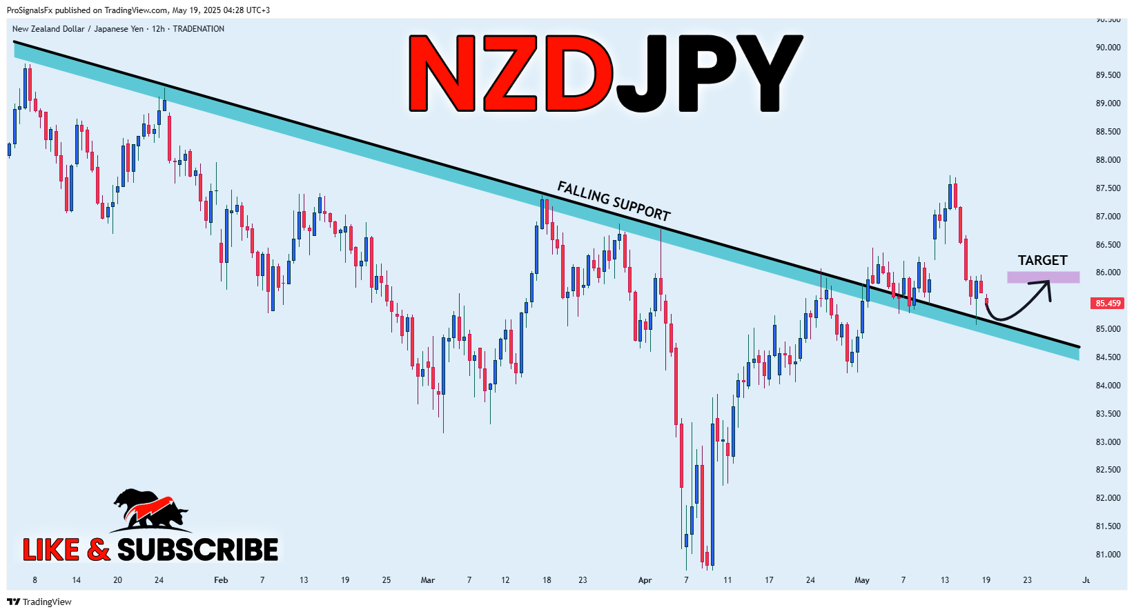 TRADENATION:NZDJPY Chart Image by ProSignalsFx