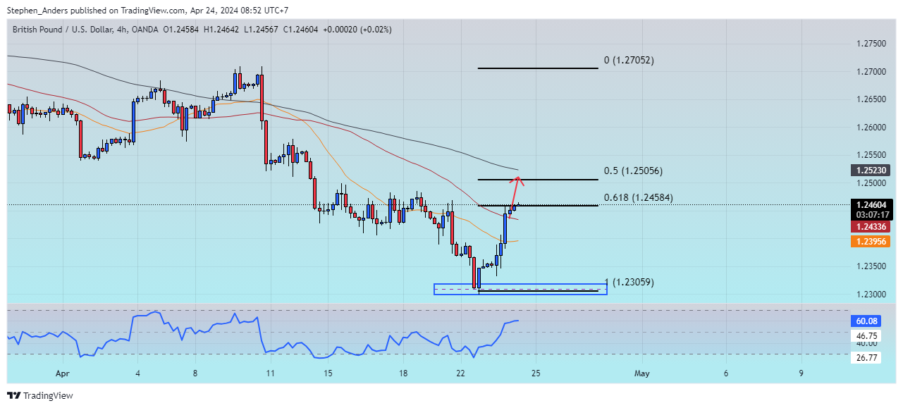 OANDA:GBPUSD Chart Image by Stephen_Anders