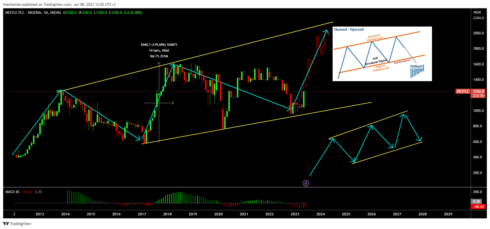 NSENG:NESTLE Chart Image by thesharkke