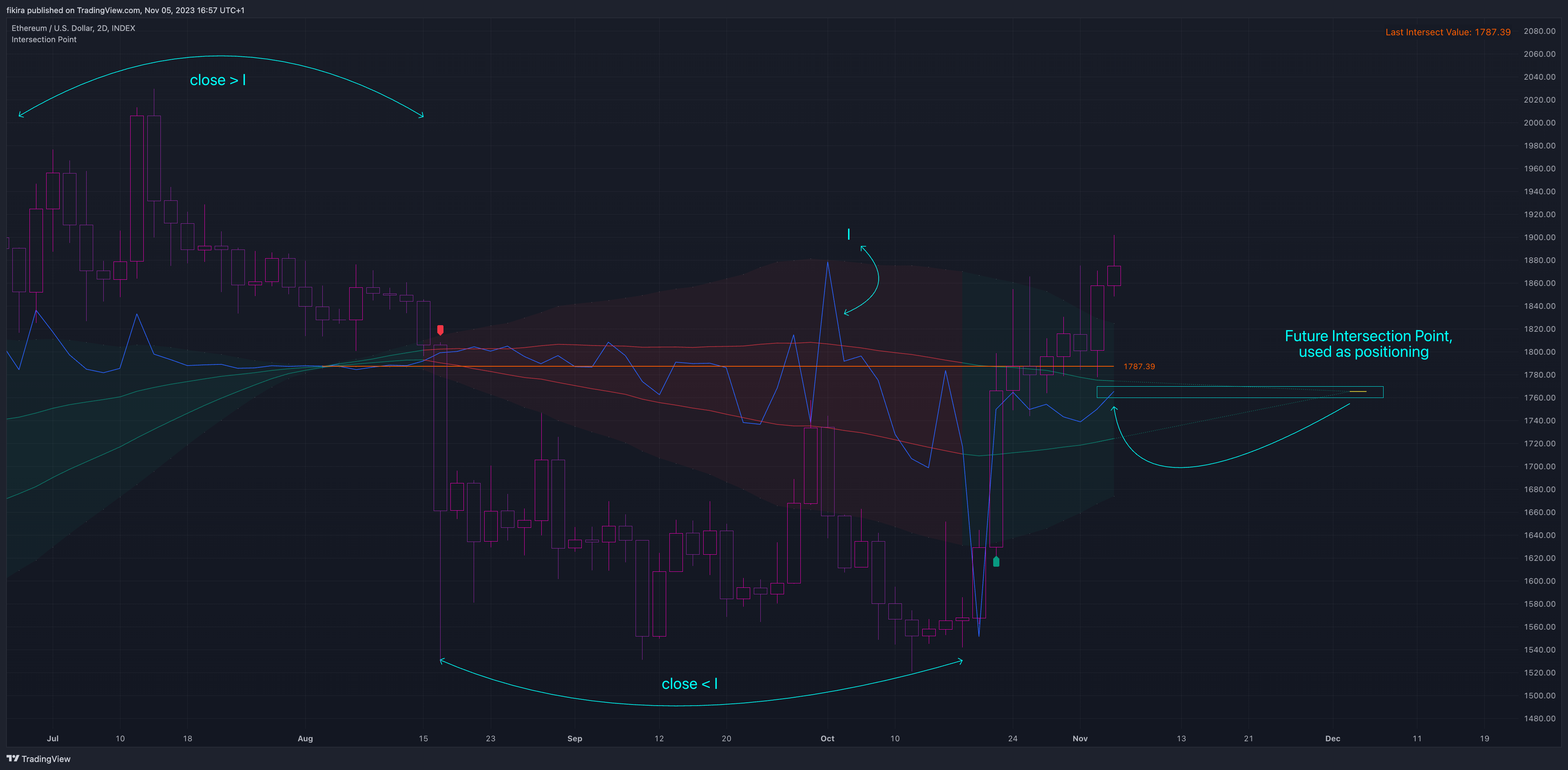 INDEX:ETHUSD Chart Image by fikira