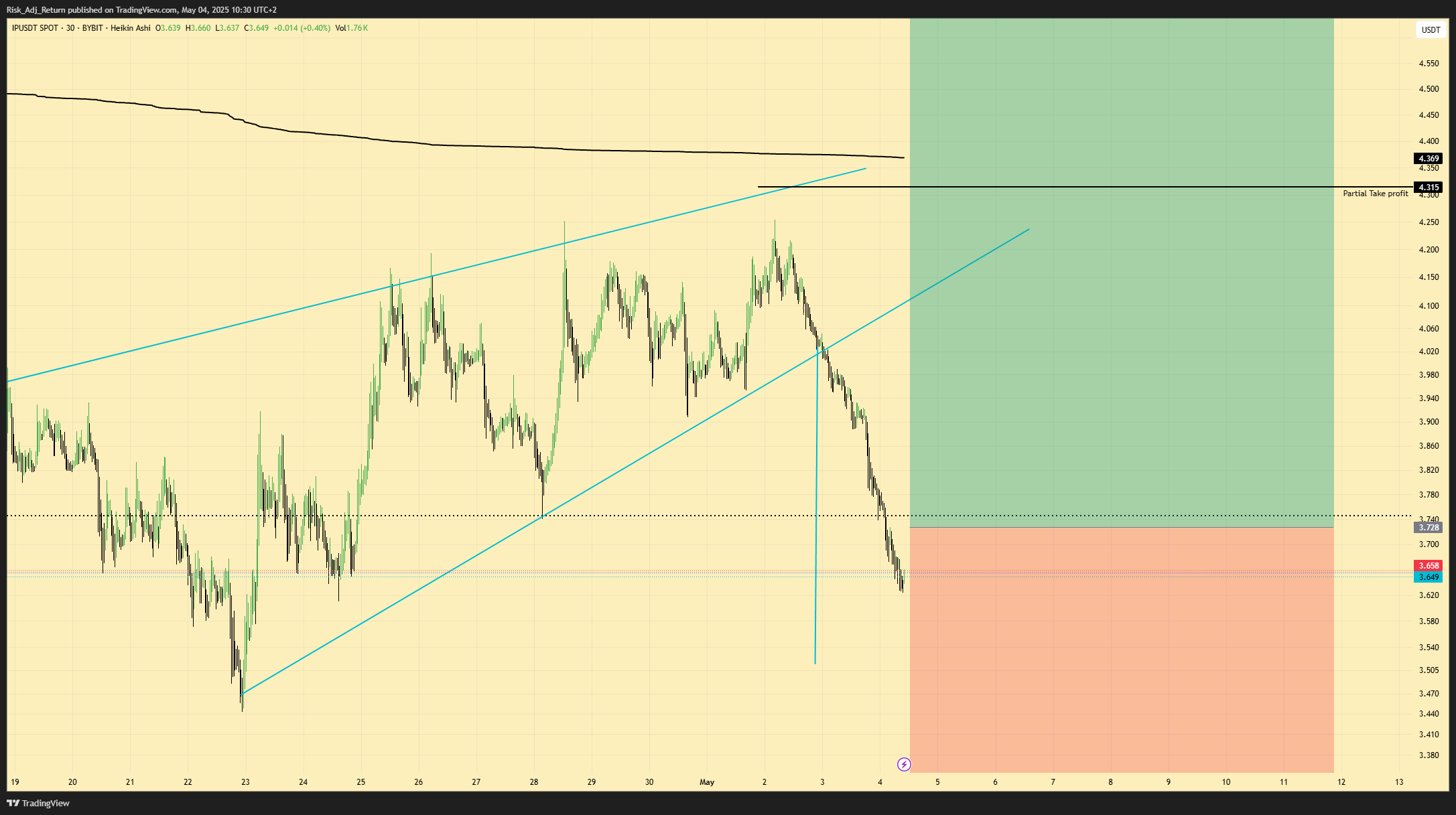 BYBIT:IPUSDT Chart Image by Risk_Adj_Return