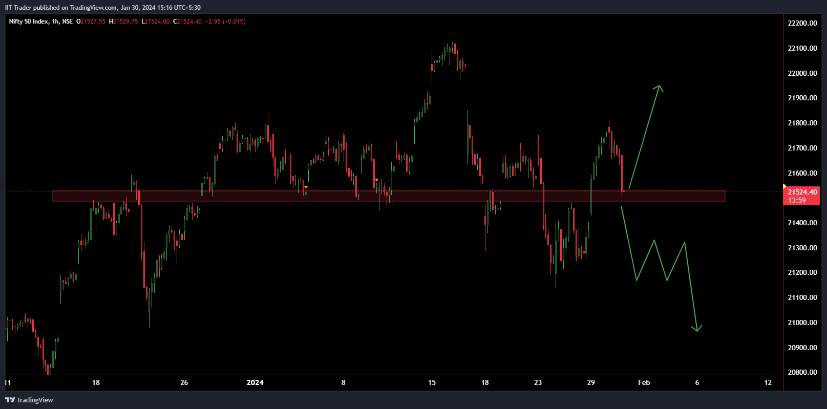NSE:NIFTY Chart Image by IIT-Trader
