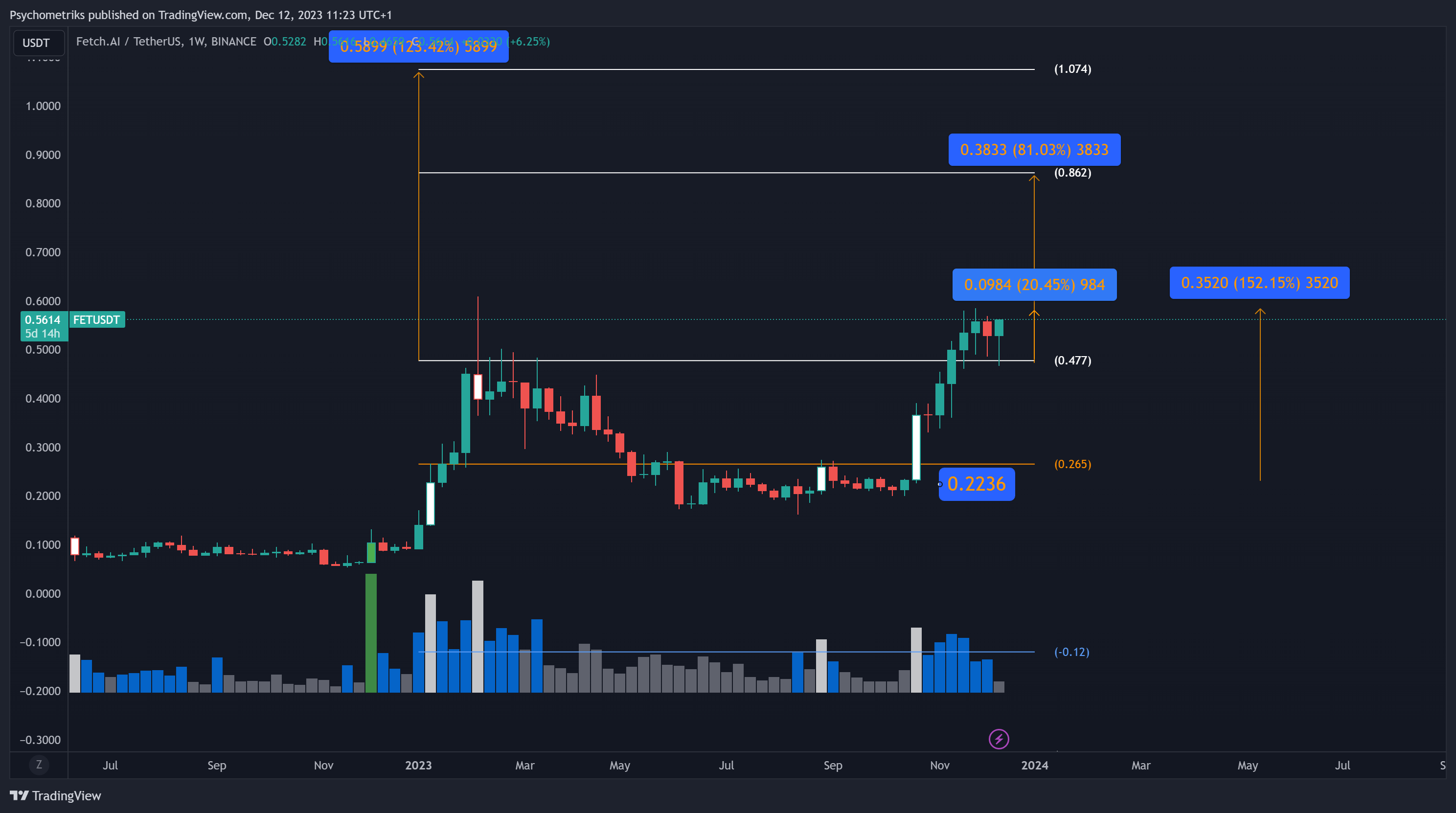 BINANCE:FETUSDT Chart Image by Psychometriks