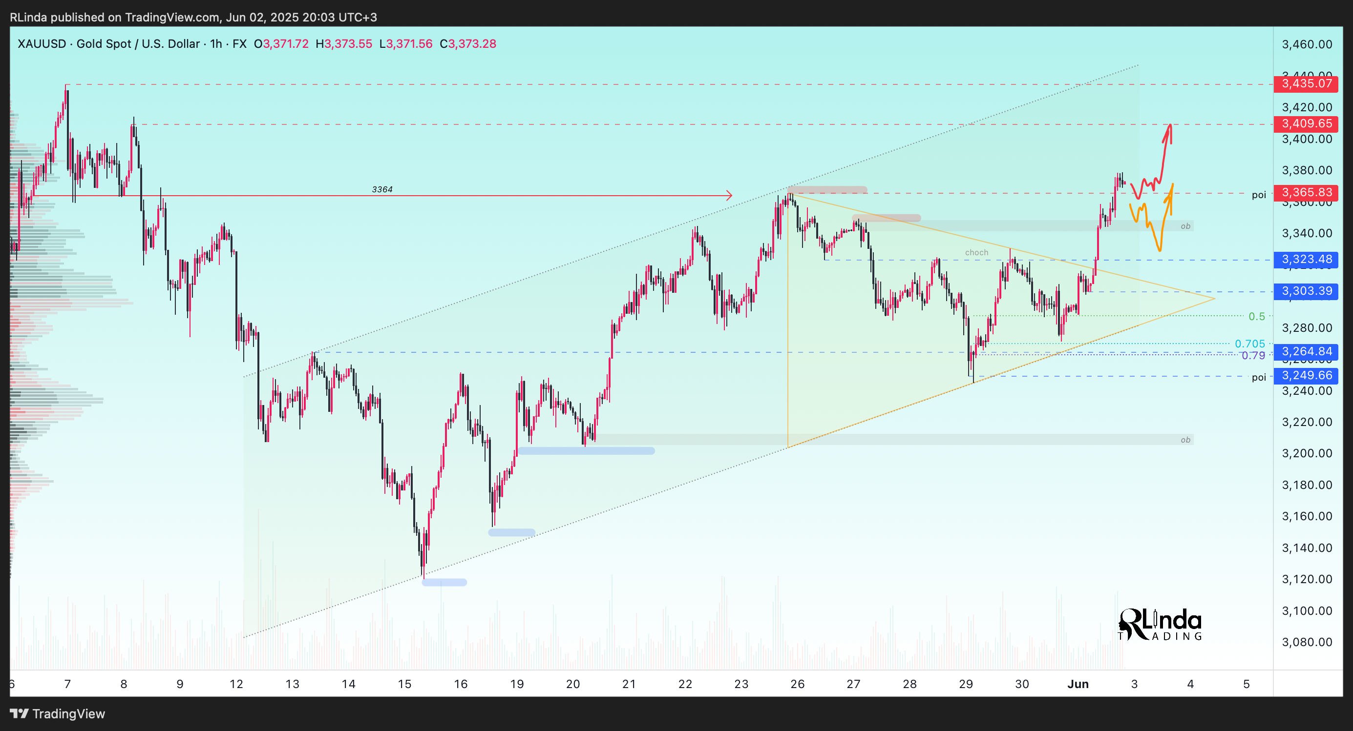 FX:XAUUSD Chart Image by RLinda