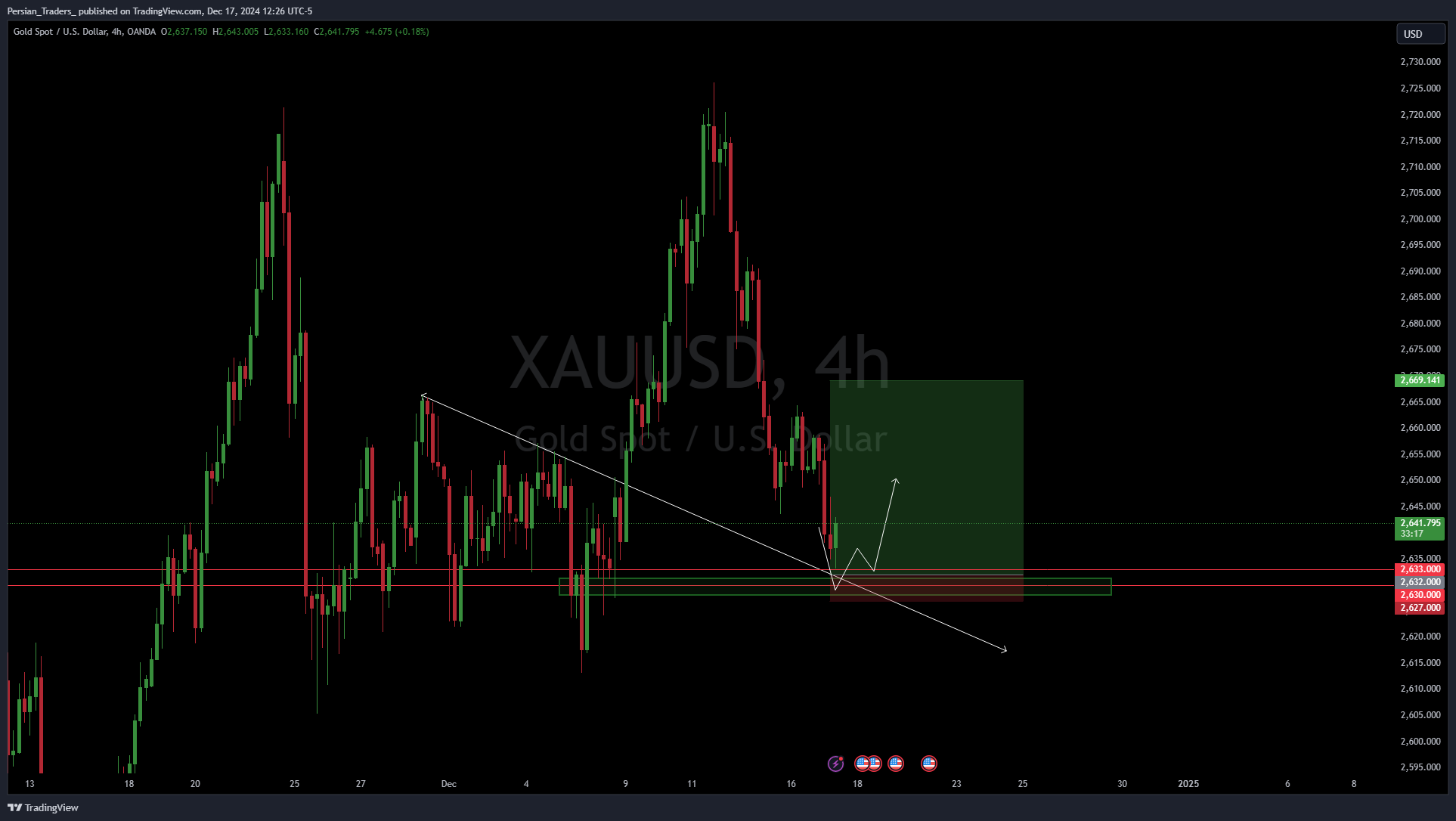 OANDA:XAUUSD Chart Image by Persian_Traders_