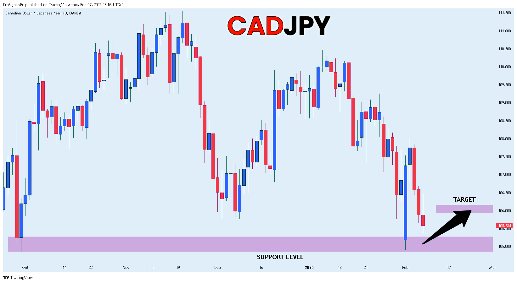 OANDA:CADJPY Chart Image by ProSignalsFx
