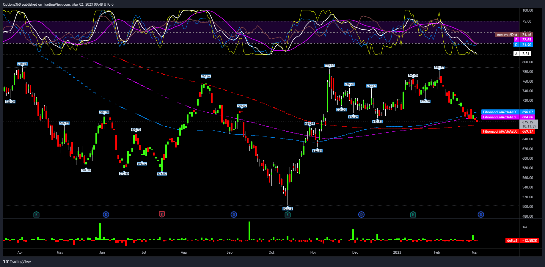 NYSE:BLK Chart Image by Options360