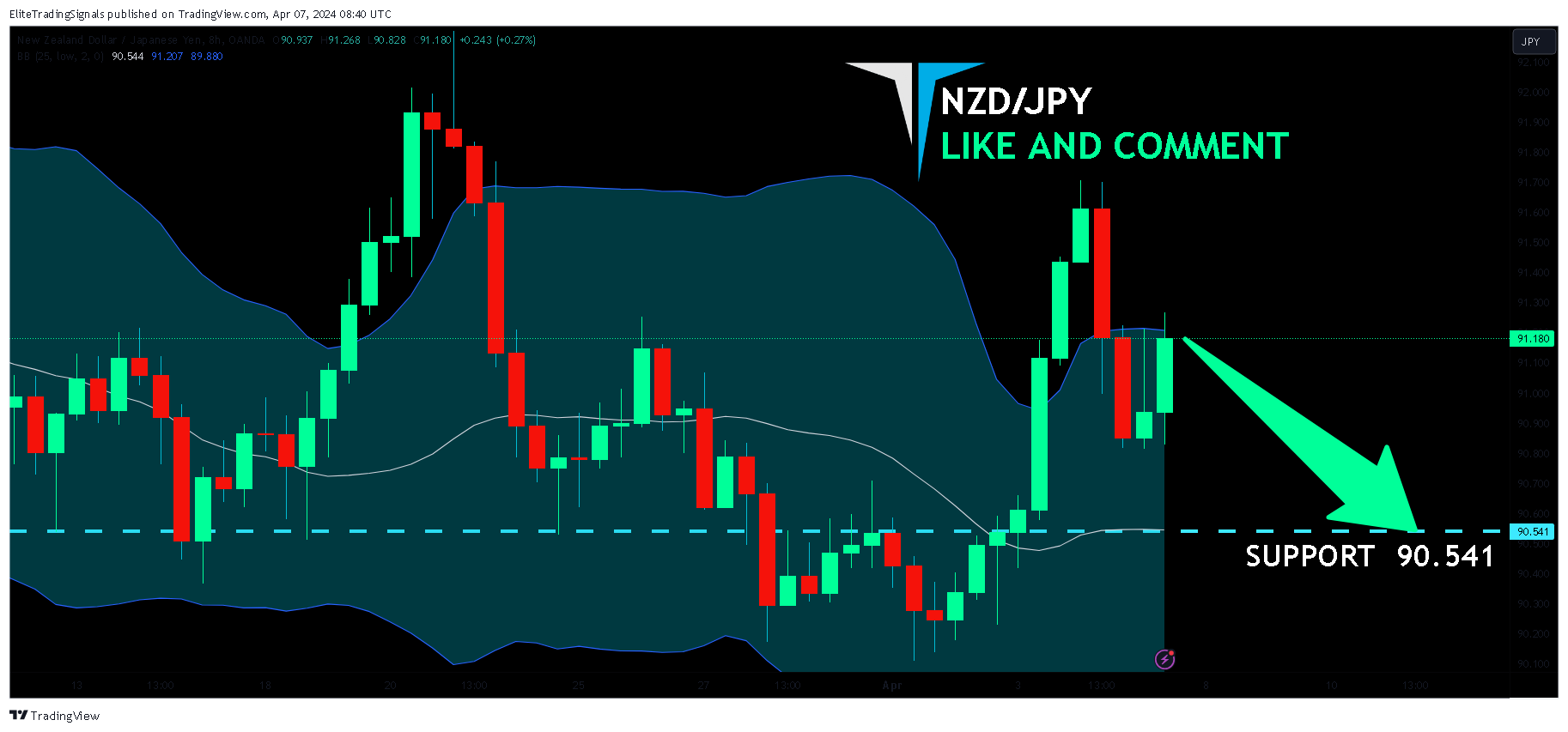 OANDA:NZDJPY Chart Image by EliteTradingSignals
