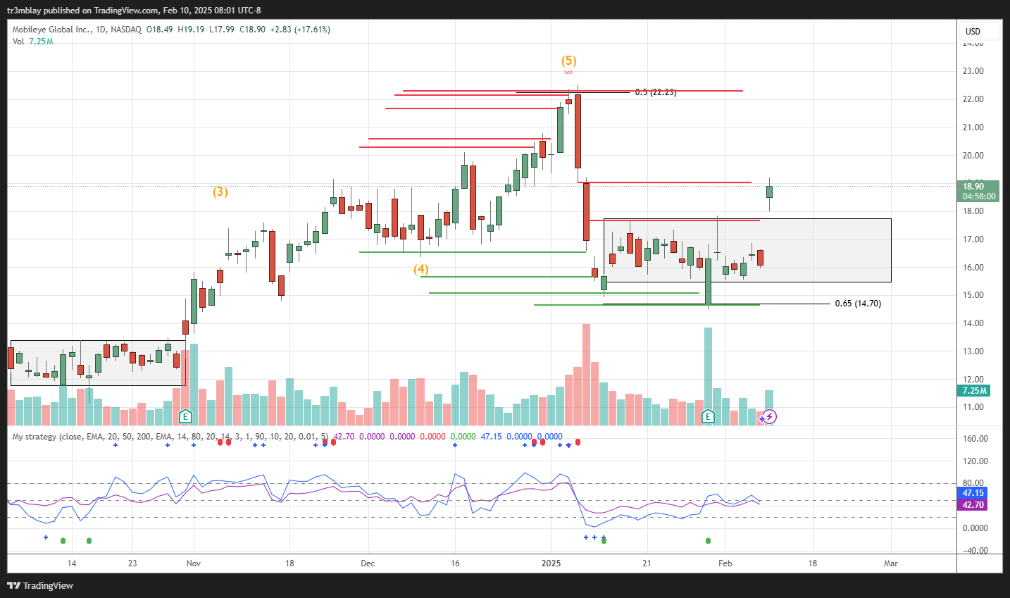 BATS:MBLY Chart Image by tr3mblay