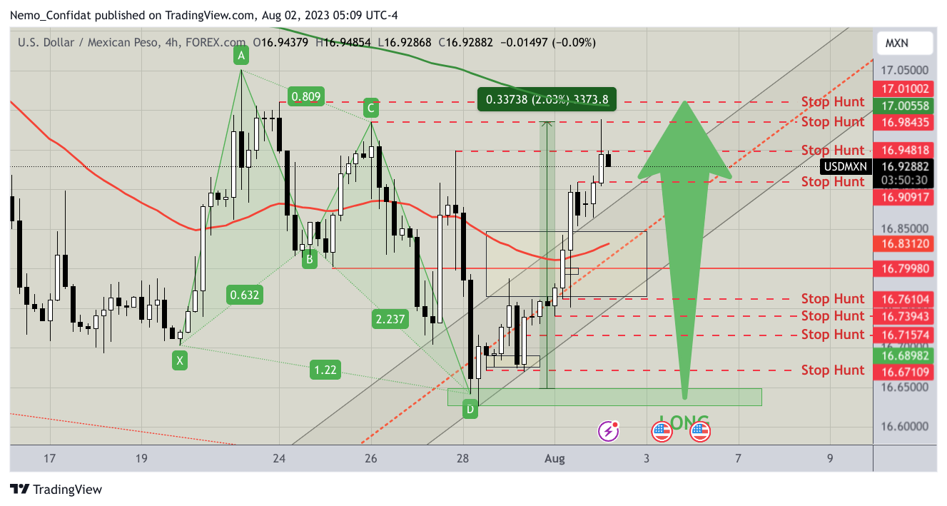 FOREXCOM:USDMXN Chart Image by Nemo_Confidat