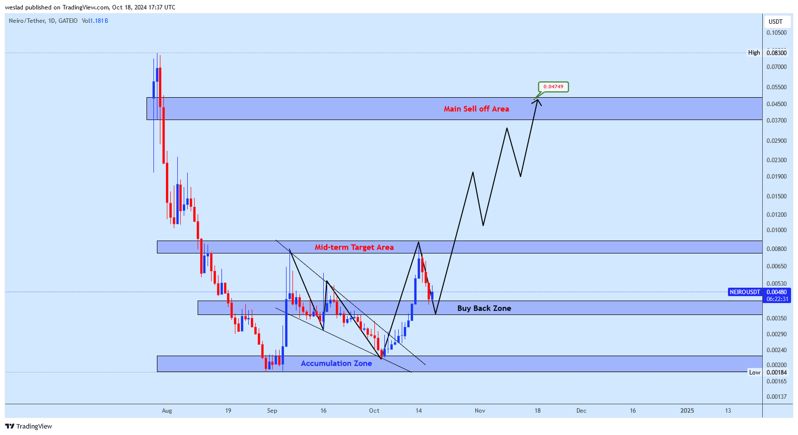GATEIO:NEIROUSDT Chart Image by weslad