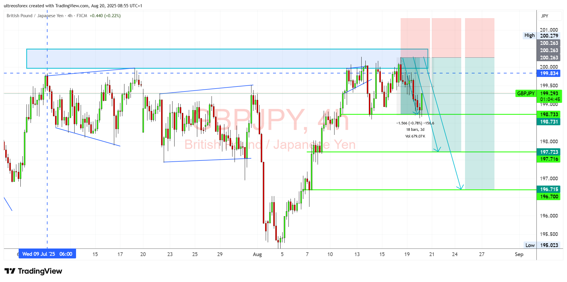 FX:GBPJPY Chart Image by ultreosforex