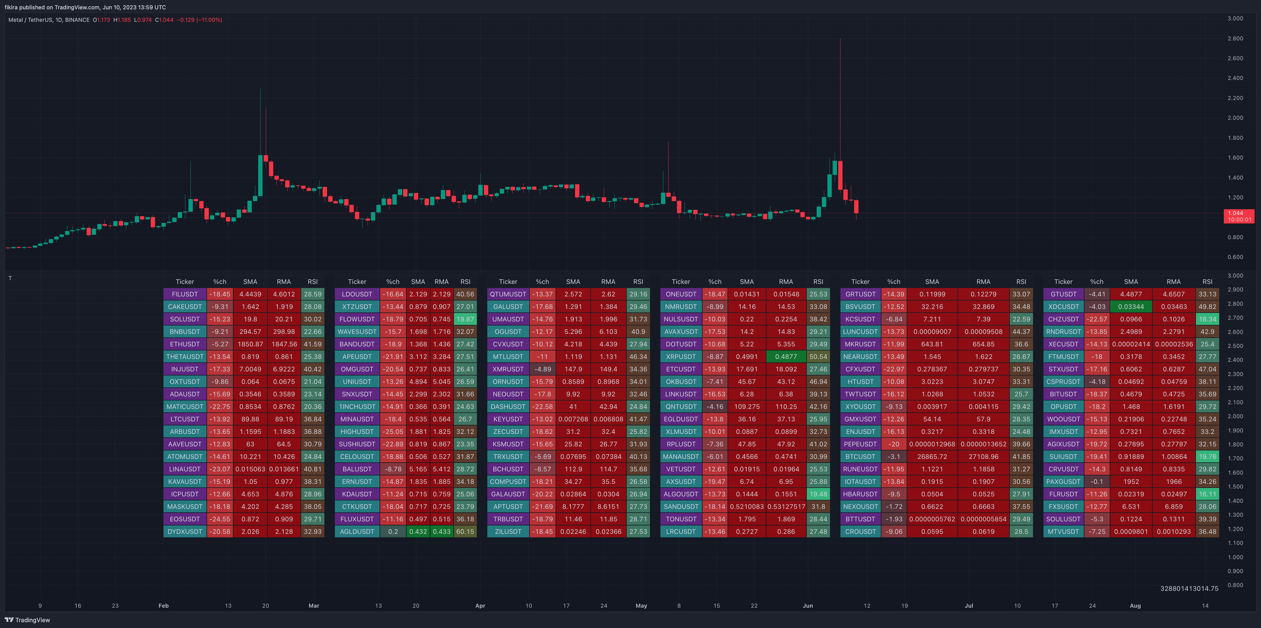 BINANCE:MTLUSDT Chart Image by fikira