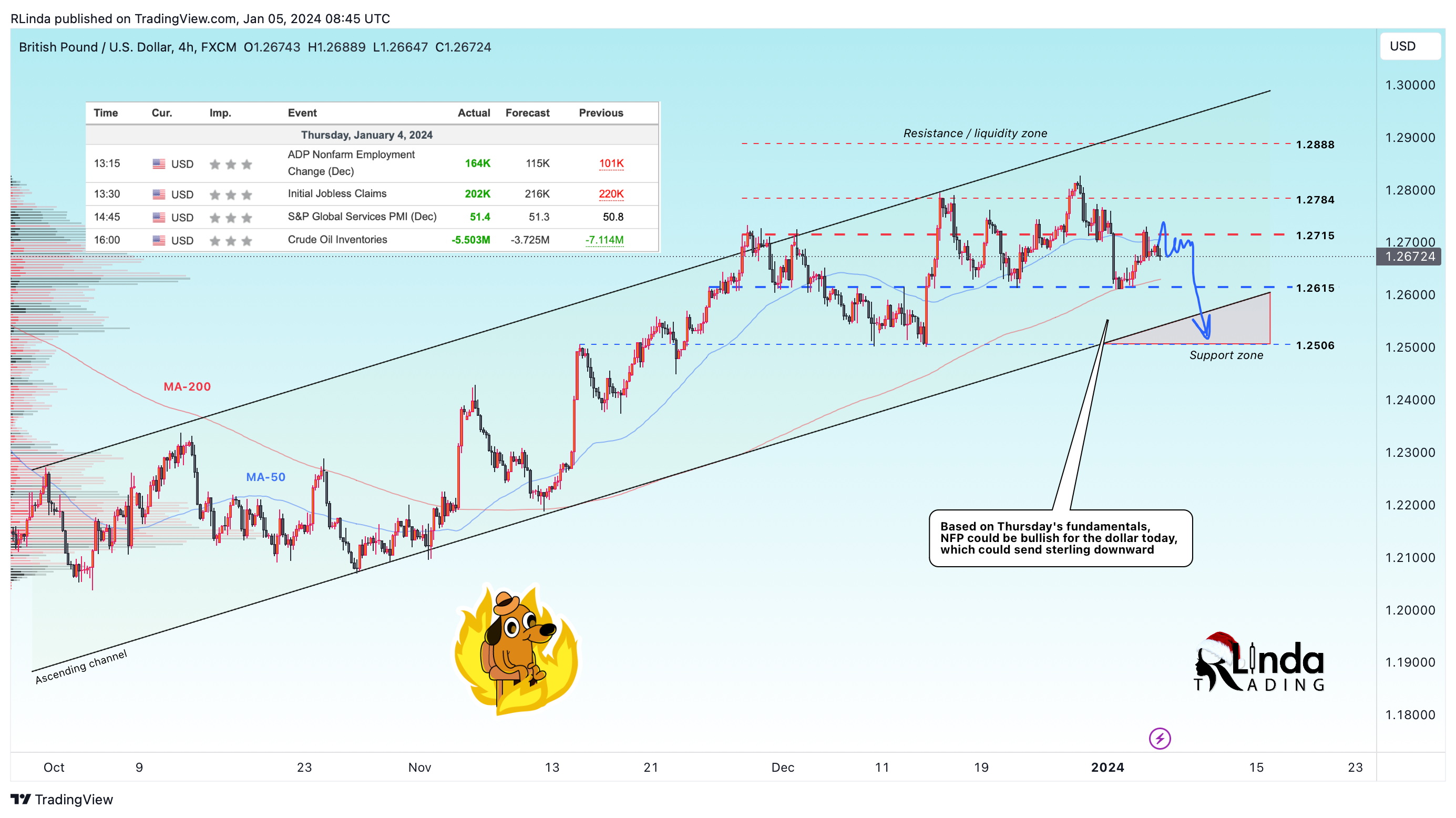 FX:GBPUSD Chart Image by RLinda
