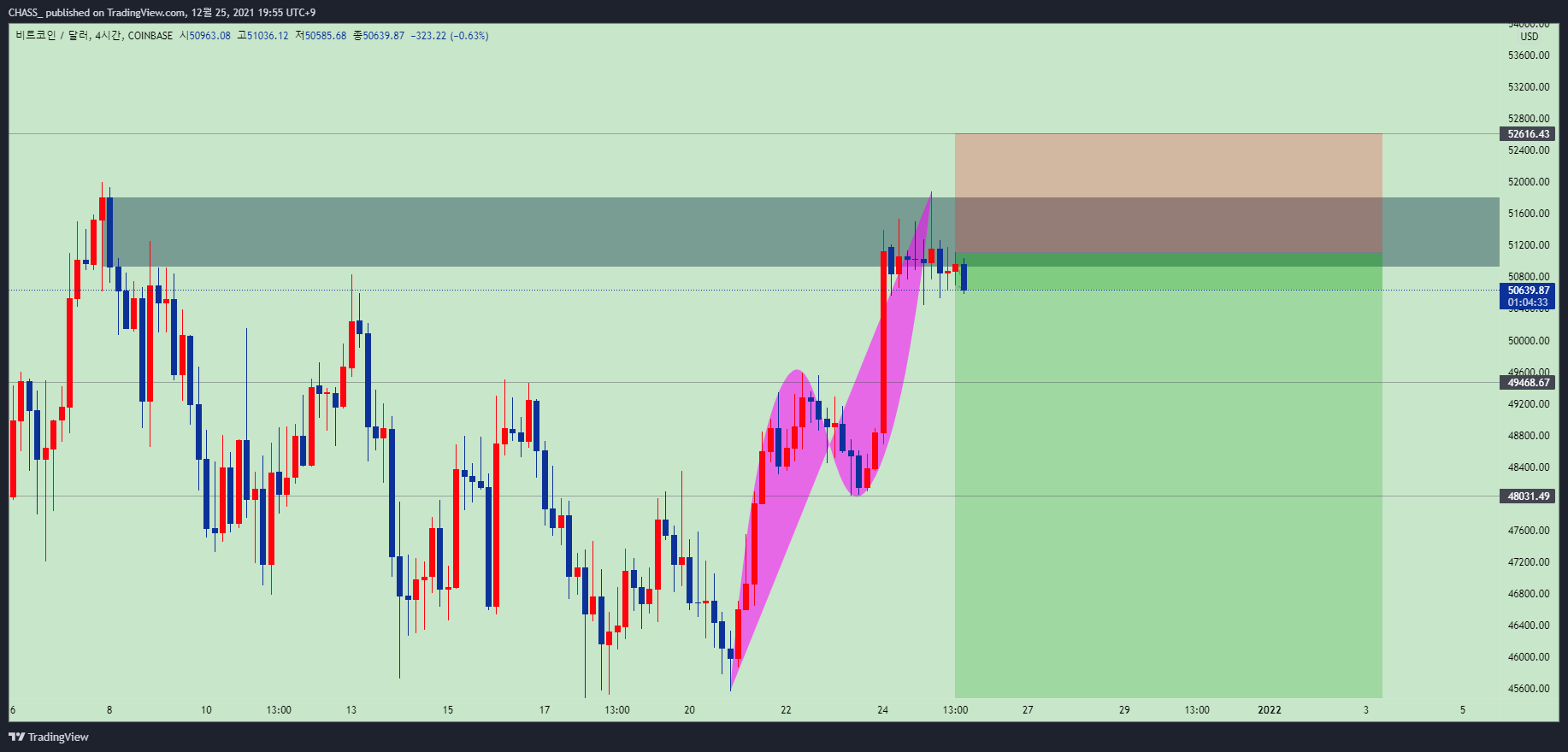 COINBASE:BTCUSD Chart Image by ElleXBT