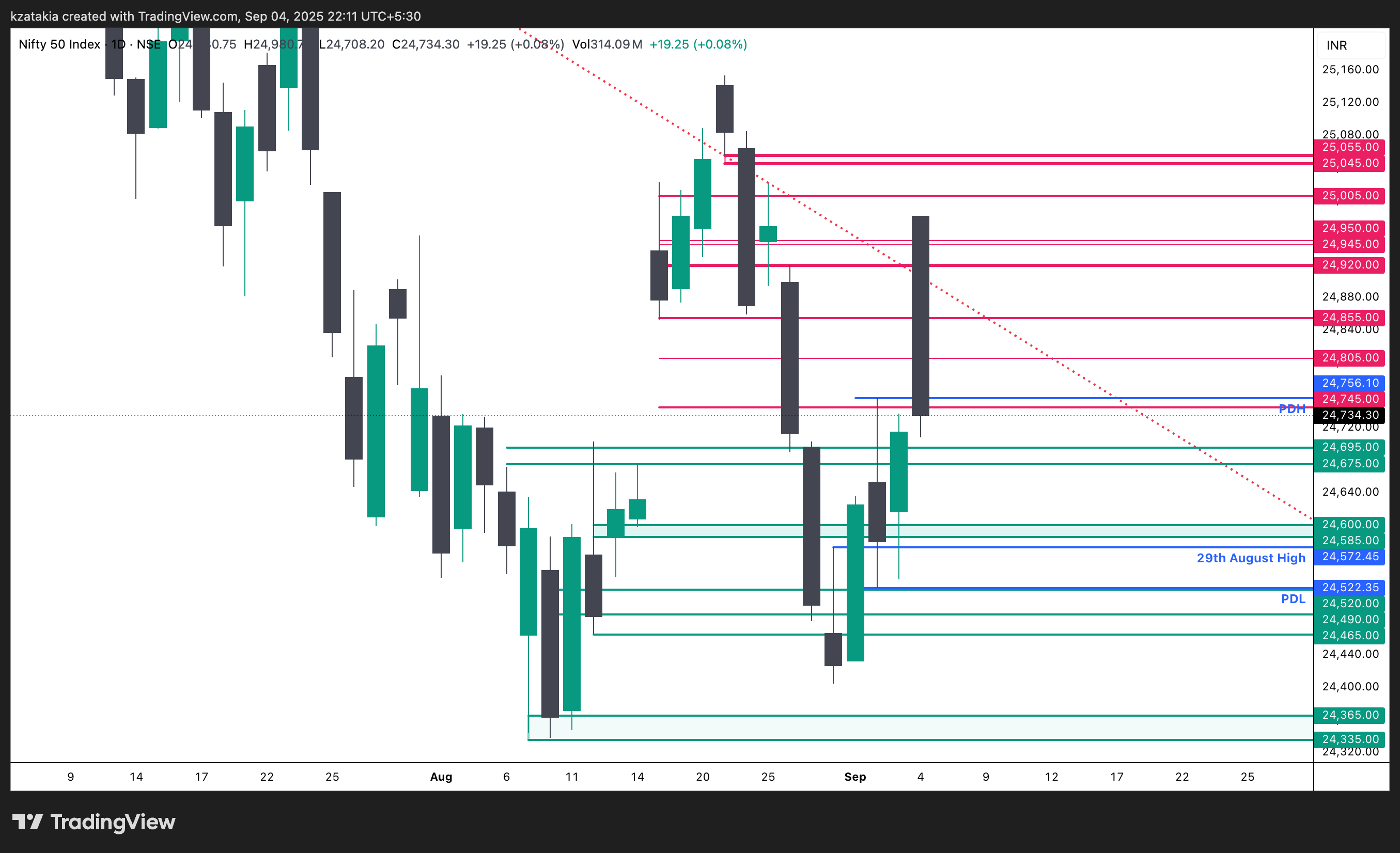 NSE:NIFTY Chart Image by kzatakia