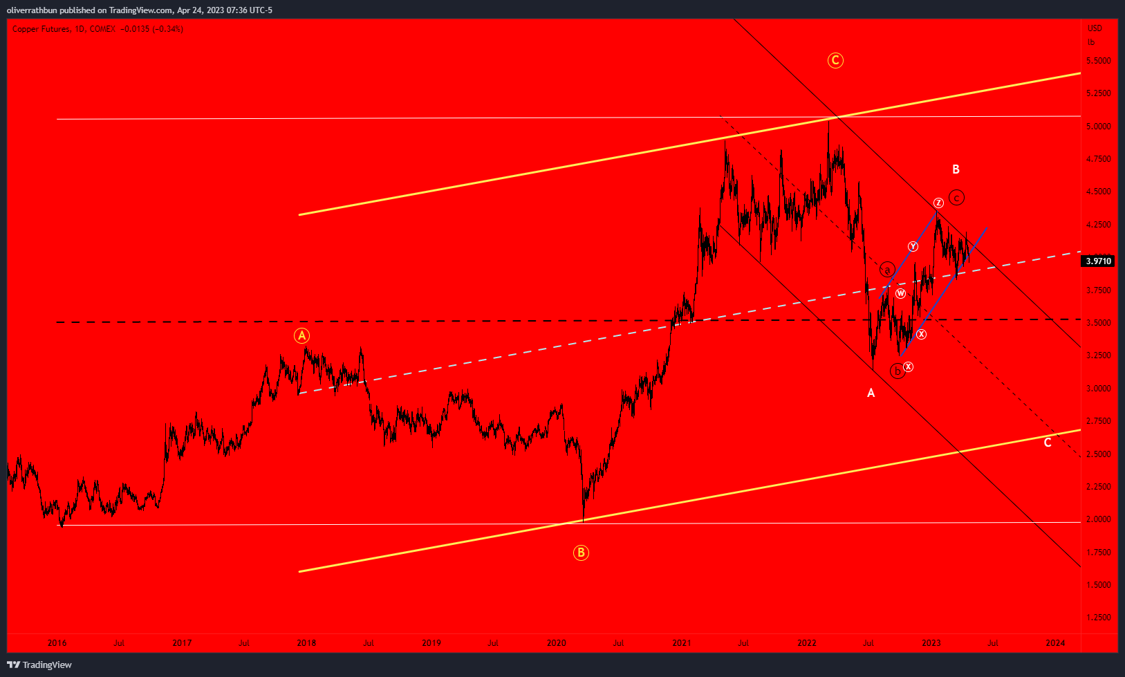 COMEX:HG1! Chart Image by oliverrathbun
