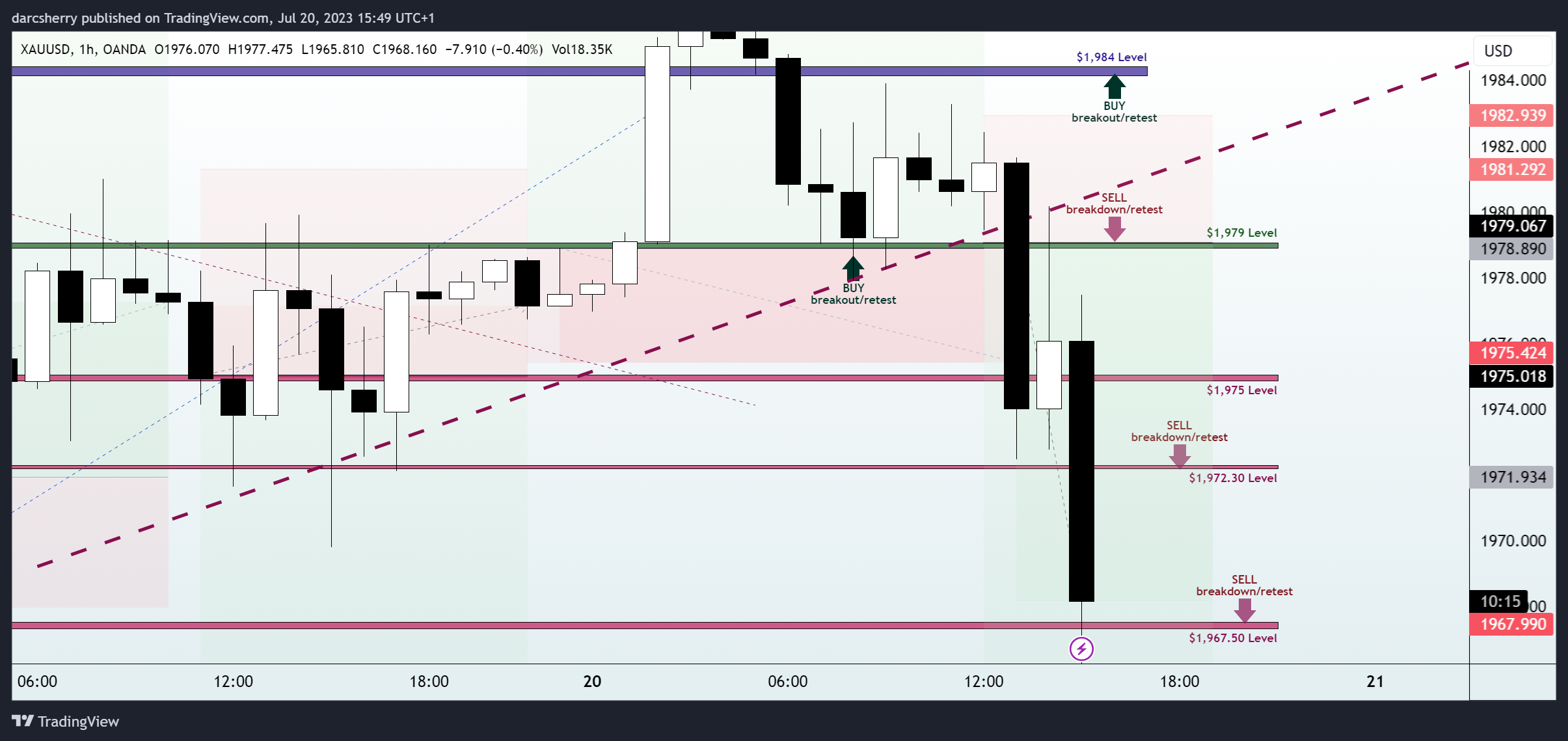 OANDA:XAUUSD Chart Image by darcsherry