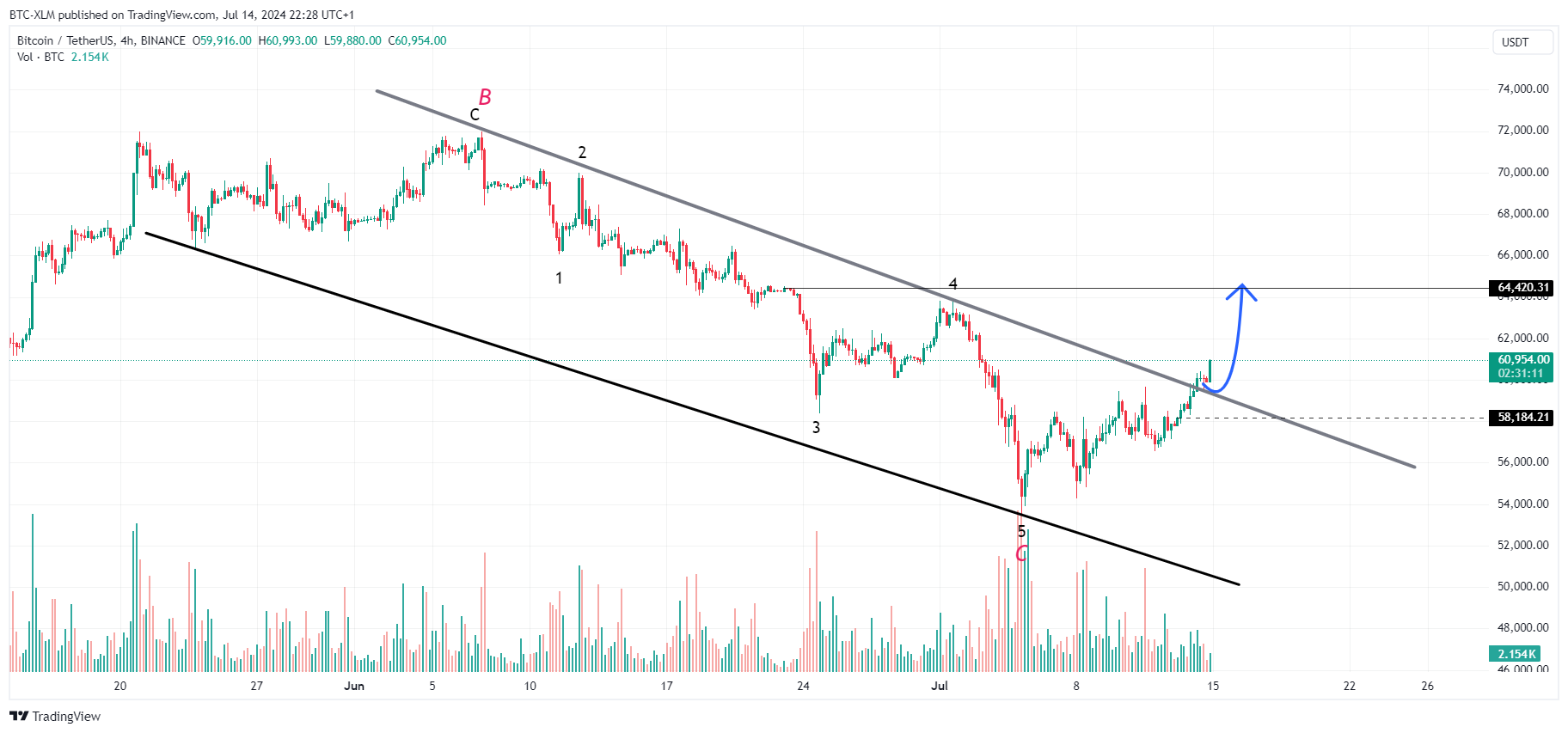 BINANCE:BTCUSDT Chart Image by BTC-XLM