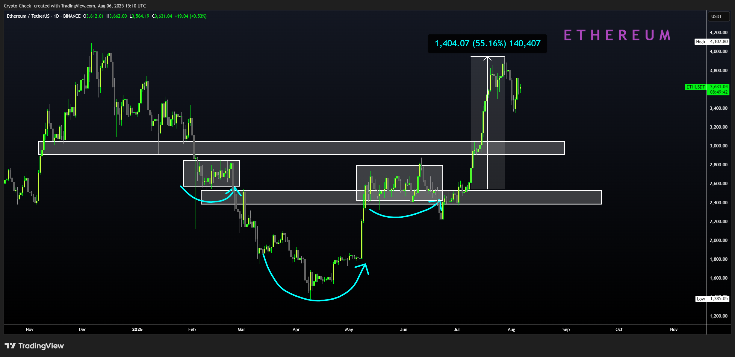BINANCE:ETHUSDT Chart Image by Crypto-Check-
