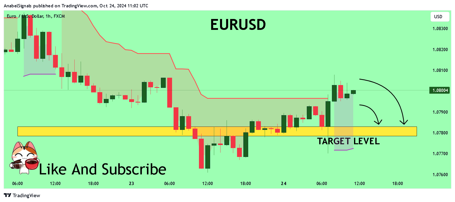 FX:EURUSD Chart Image by AnabelSignals