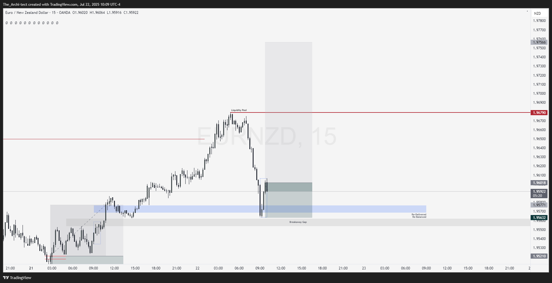OANDA:EURNZD Chart Image by The_Archi-tect