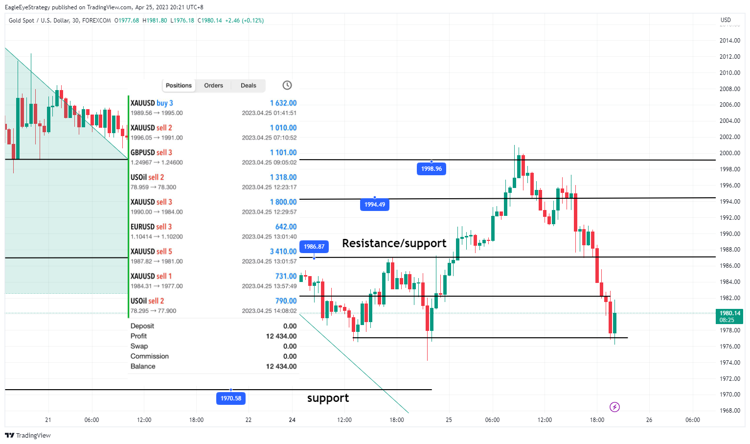 FOREXCOM:XAUUSD Chart Image by EagleEyeStrategy