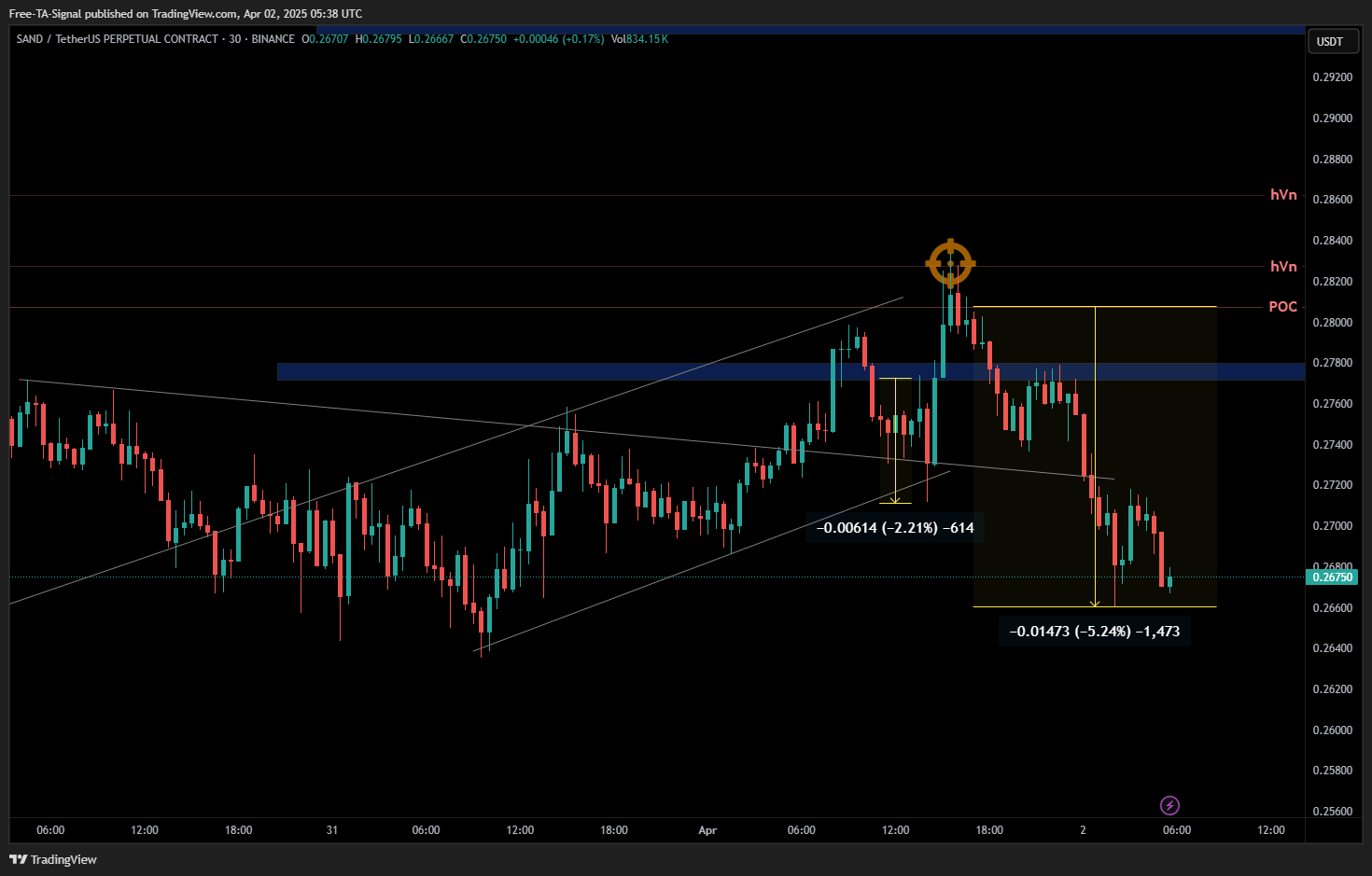 BINANCE:SANDUSDT.P Chart Image by Free-TA-Signal